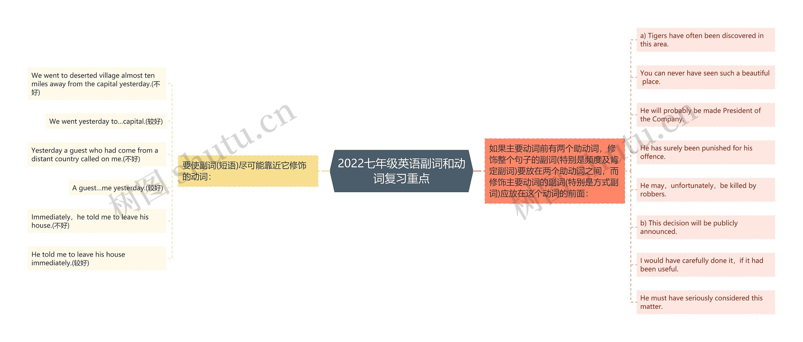 2022七年级英语副词和动词复习重点思维导图