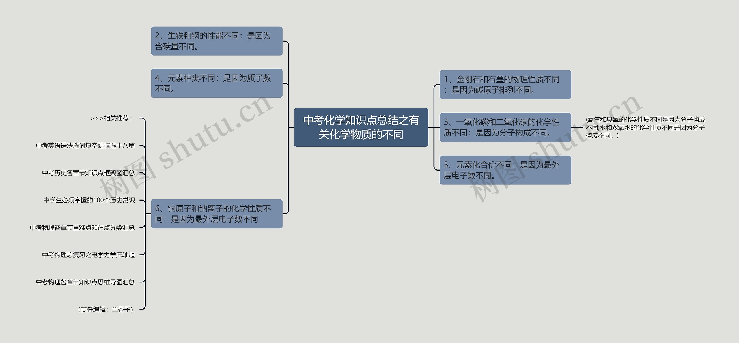 中考化学知识点总结之有关化学物质的不同思维导图