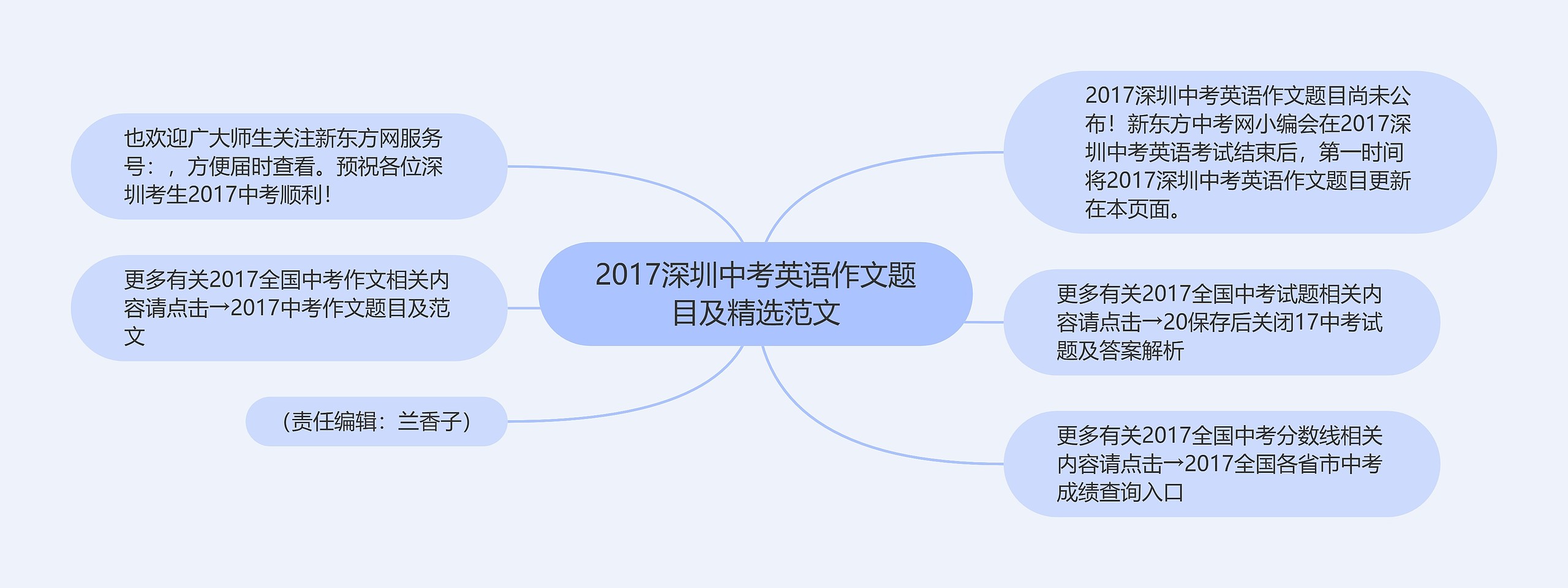 2017深圳中考英语作文题目及精选范文思维导图