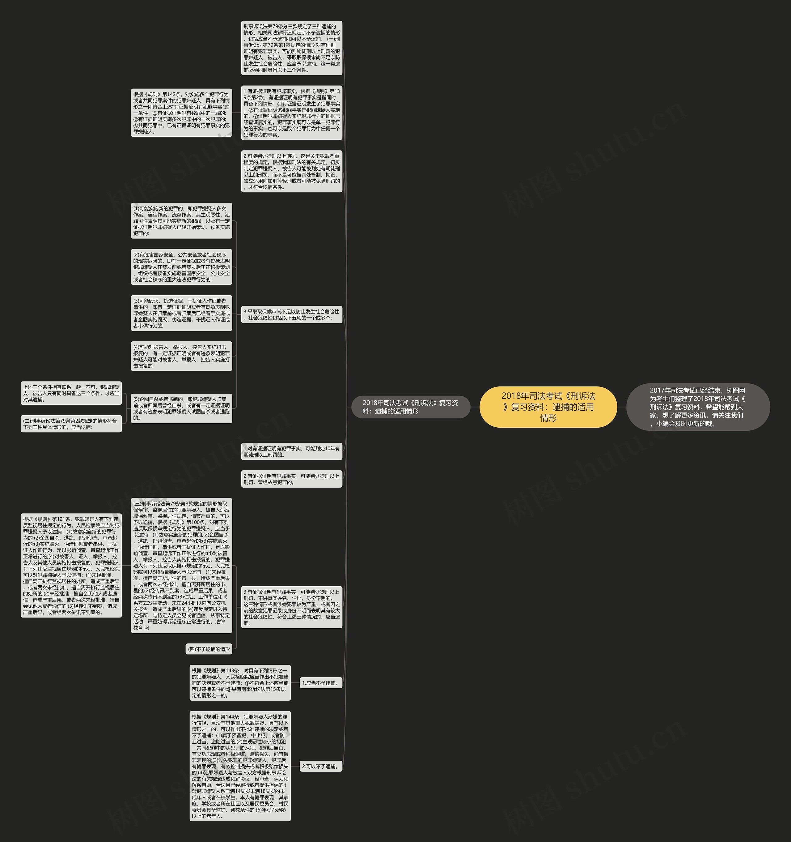 2018年司法考试《刑诉法》复习资料：逮捕的适用情形思维导图