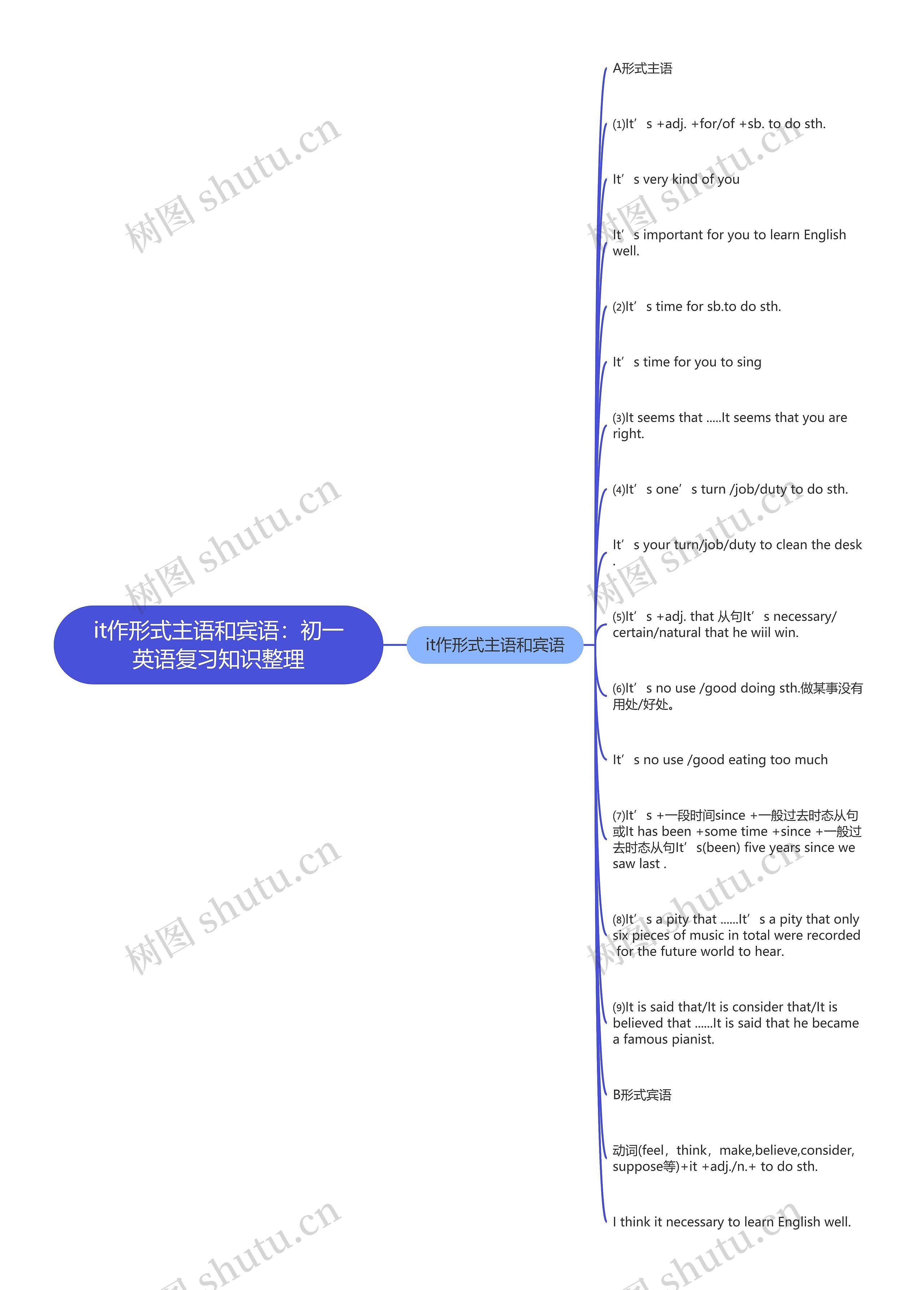 it作形式主语和宾语：初一英语复习知识整理思维导图