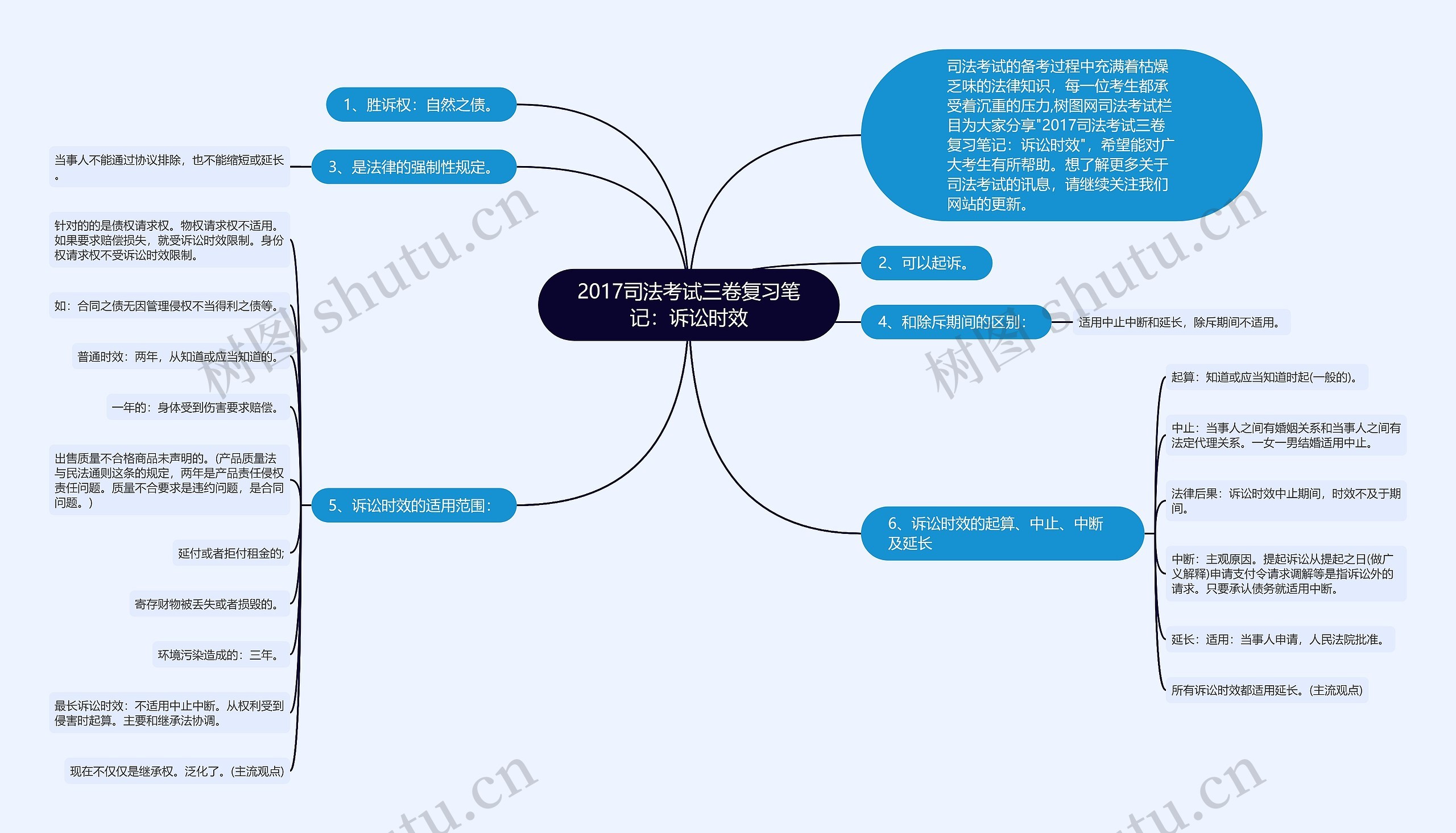 2017司法考试三卷复习笔记：诉讼时效思维导图