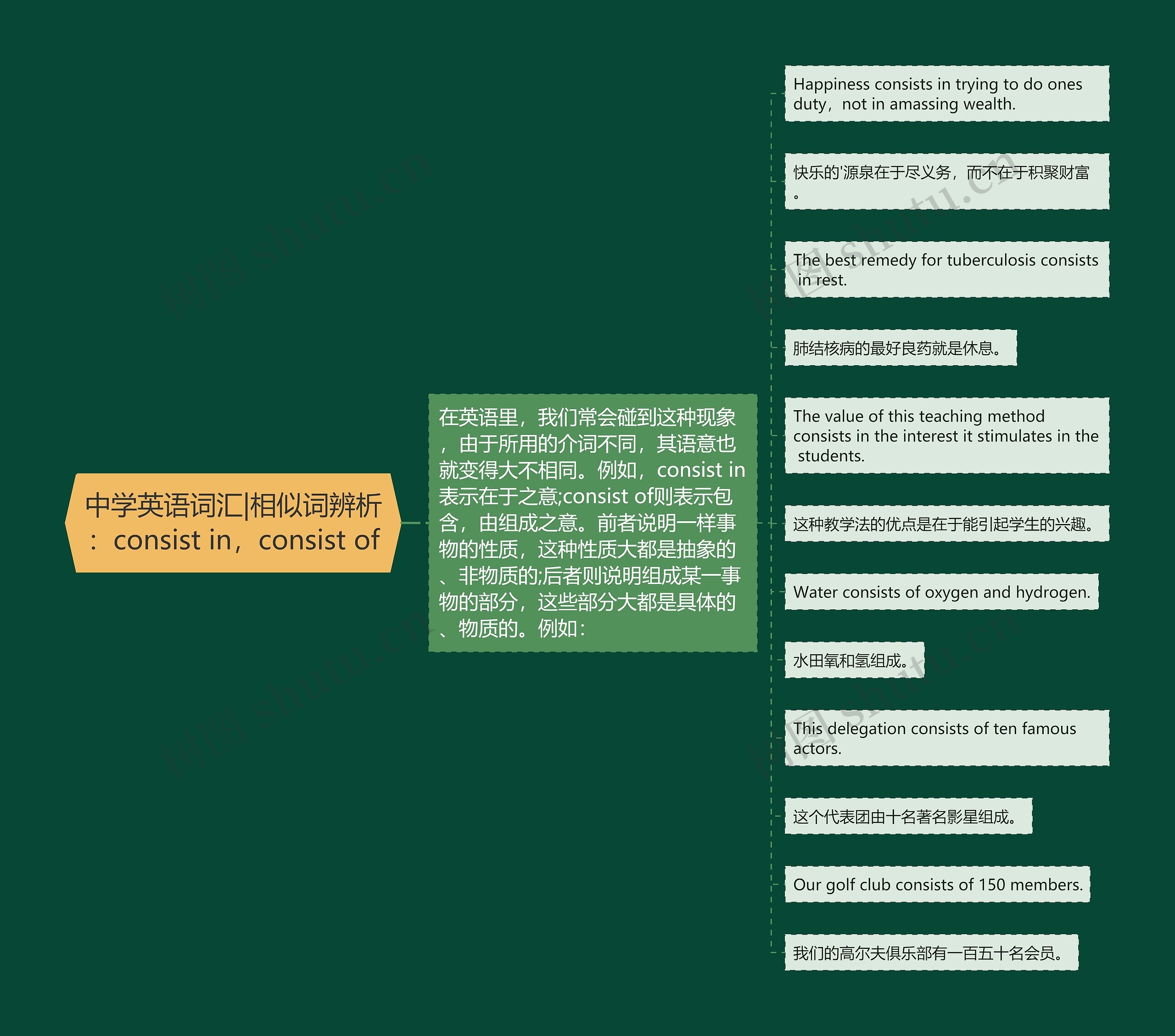 中学英语词汇|相似词辨析：consist in，consist of思维导图