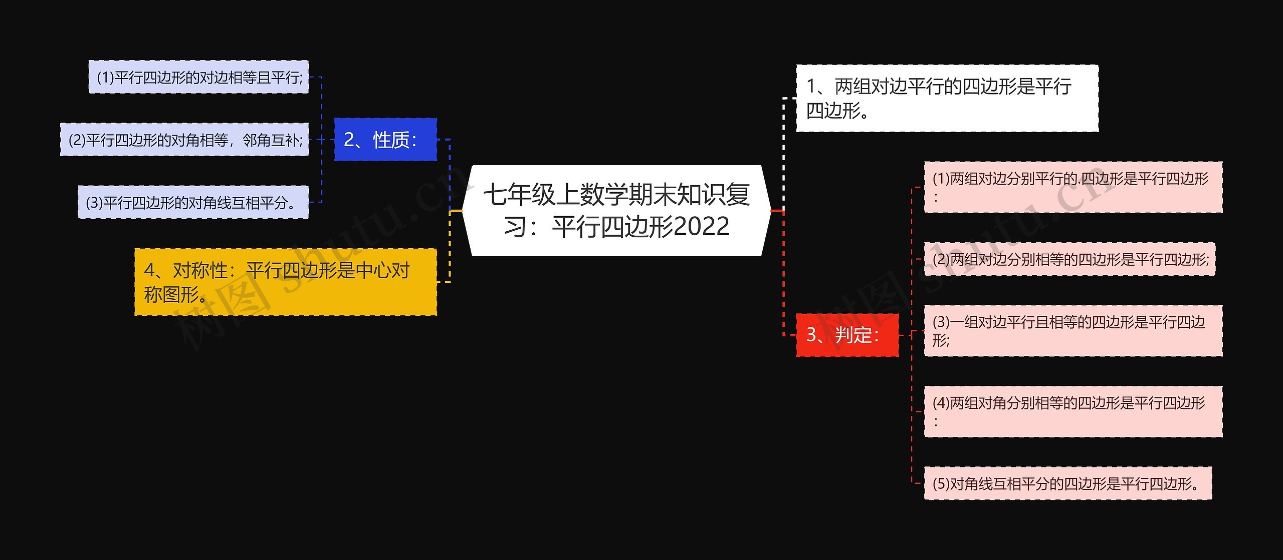 七年级上数学期末知识复习：平行四边形2022