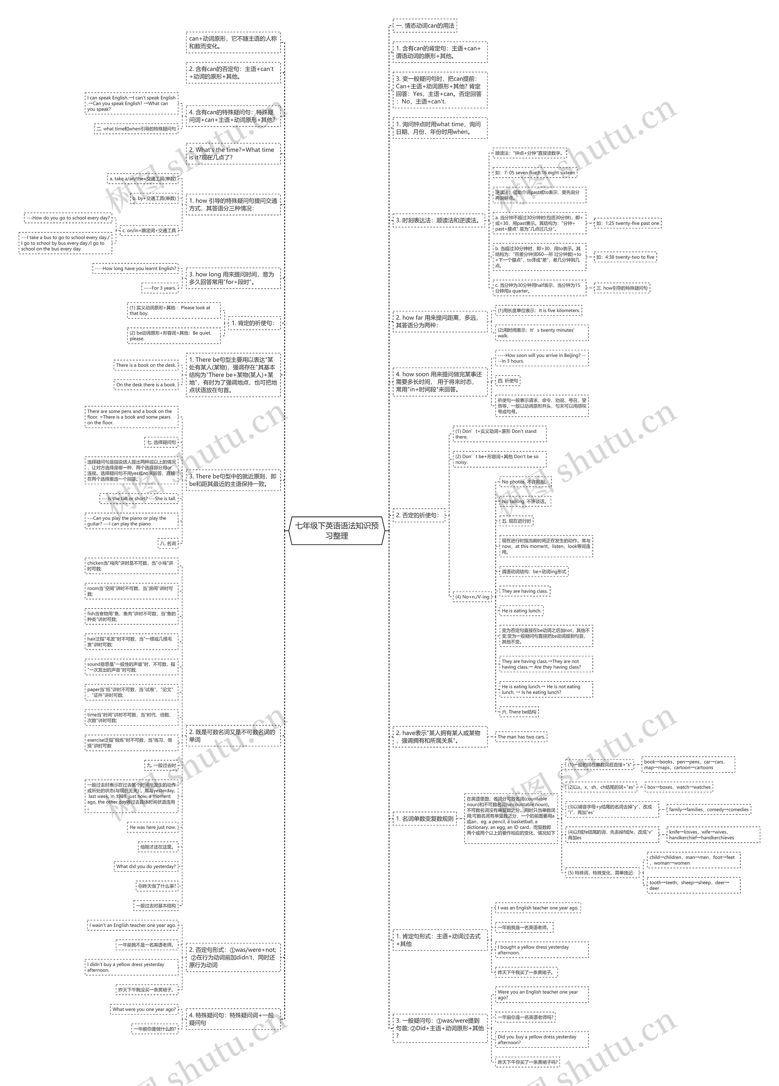 七年级下英语语法知识预习整理思维导图