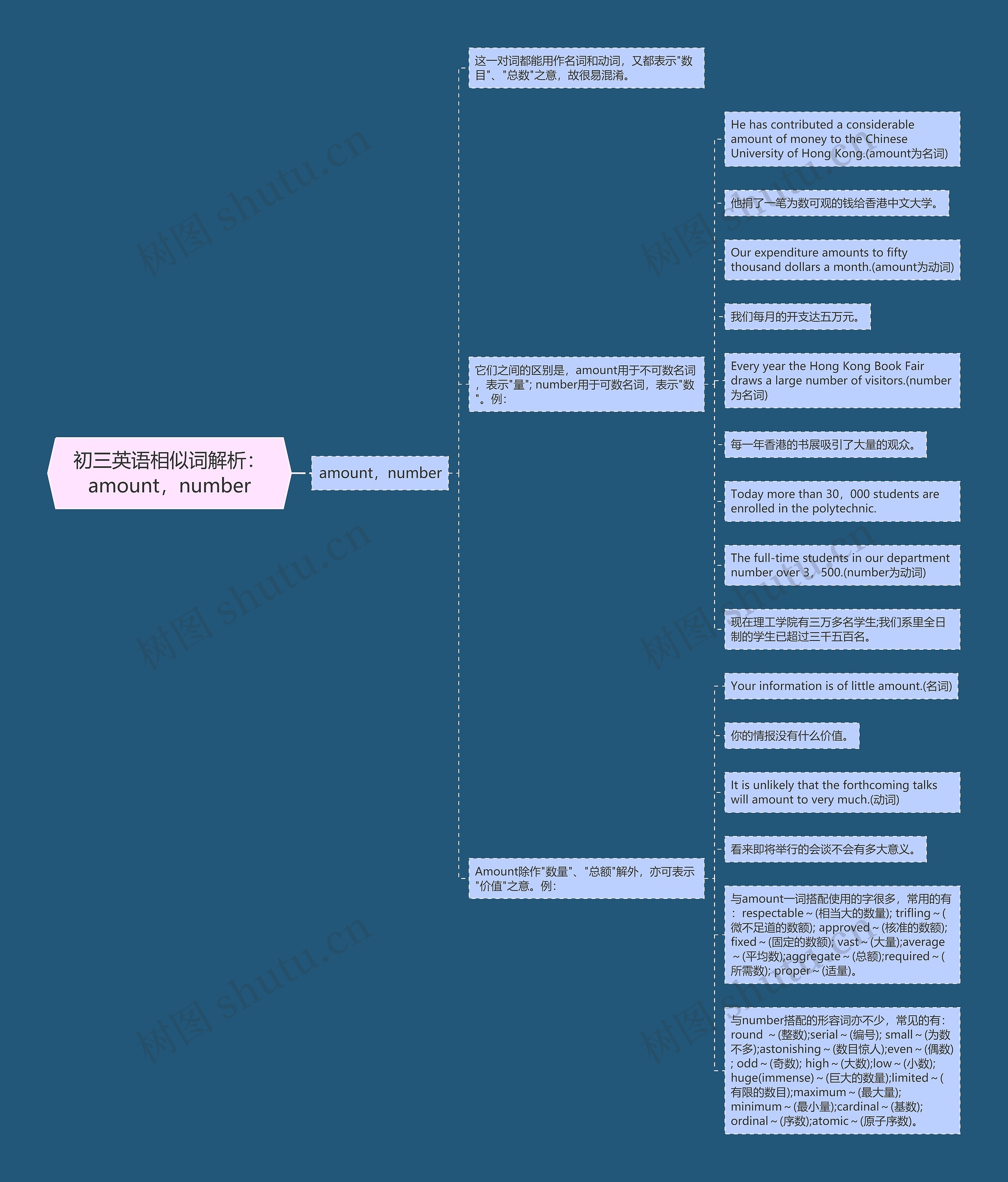 初三英语相似词解析：amount，number思维导图