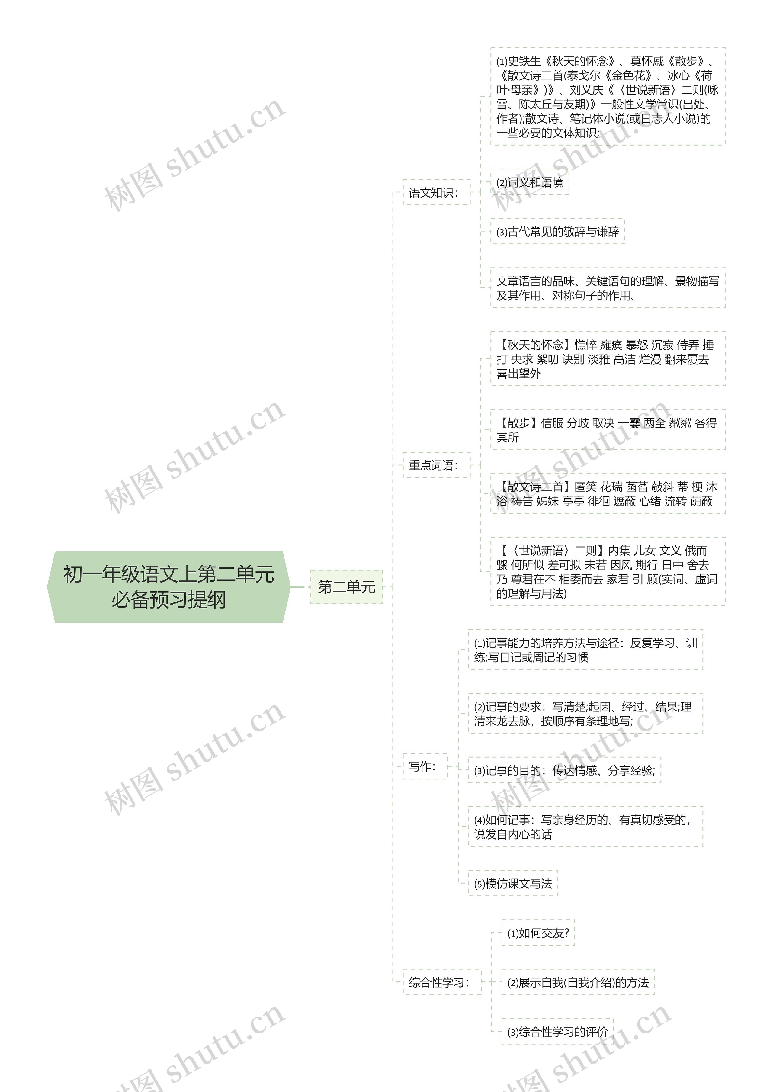 初一年级语文上第二单元必备预习提纲