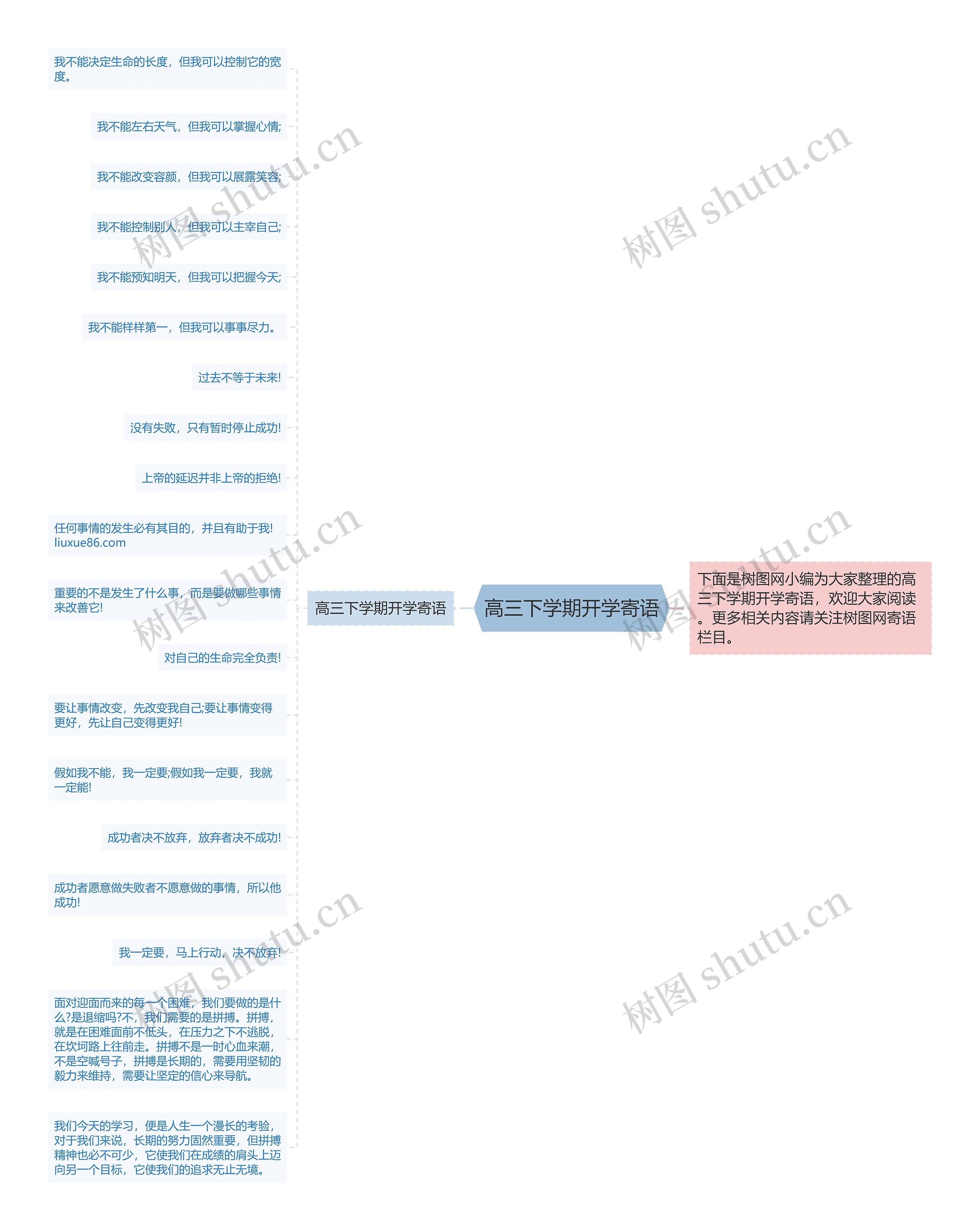 高三下学期开学寄语思维导图