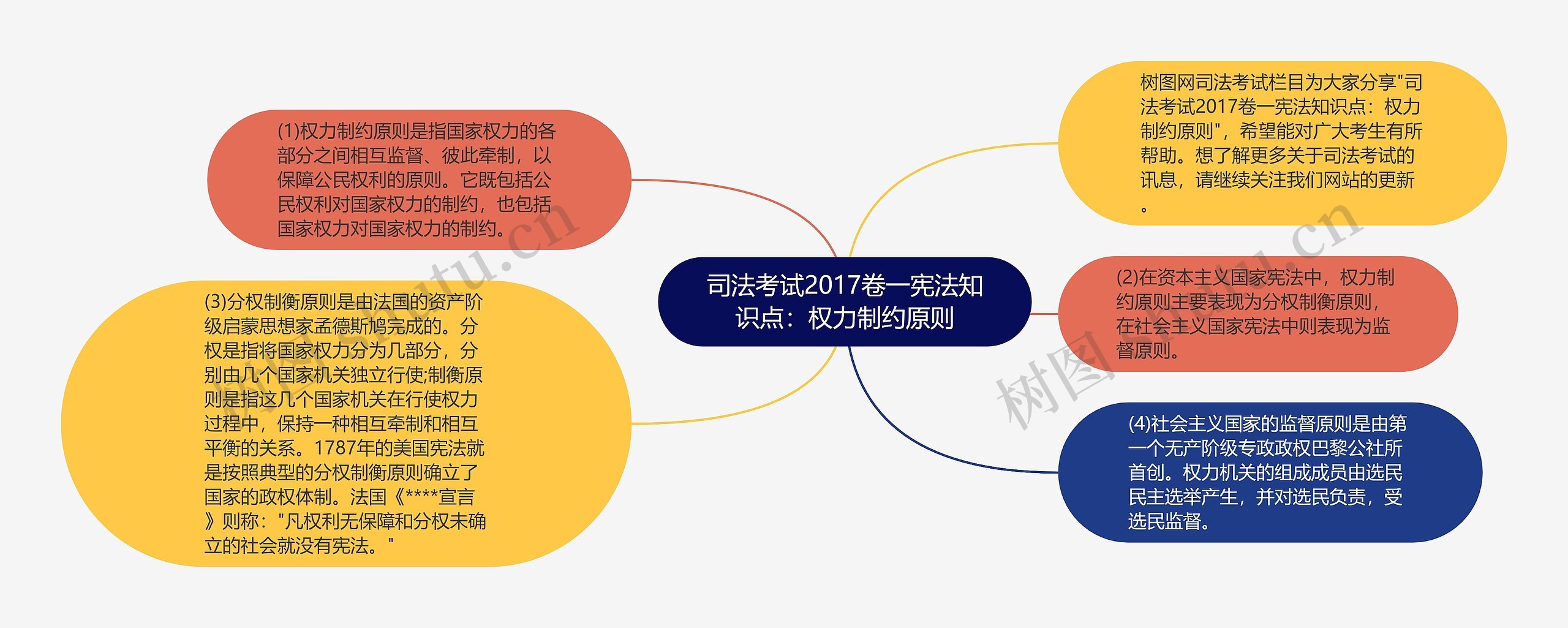 司法考试2017卷一宪法知识点：权力制约原则思维导图