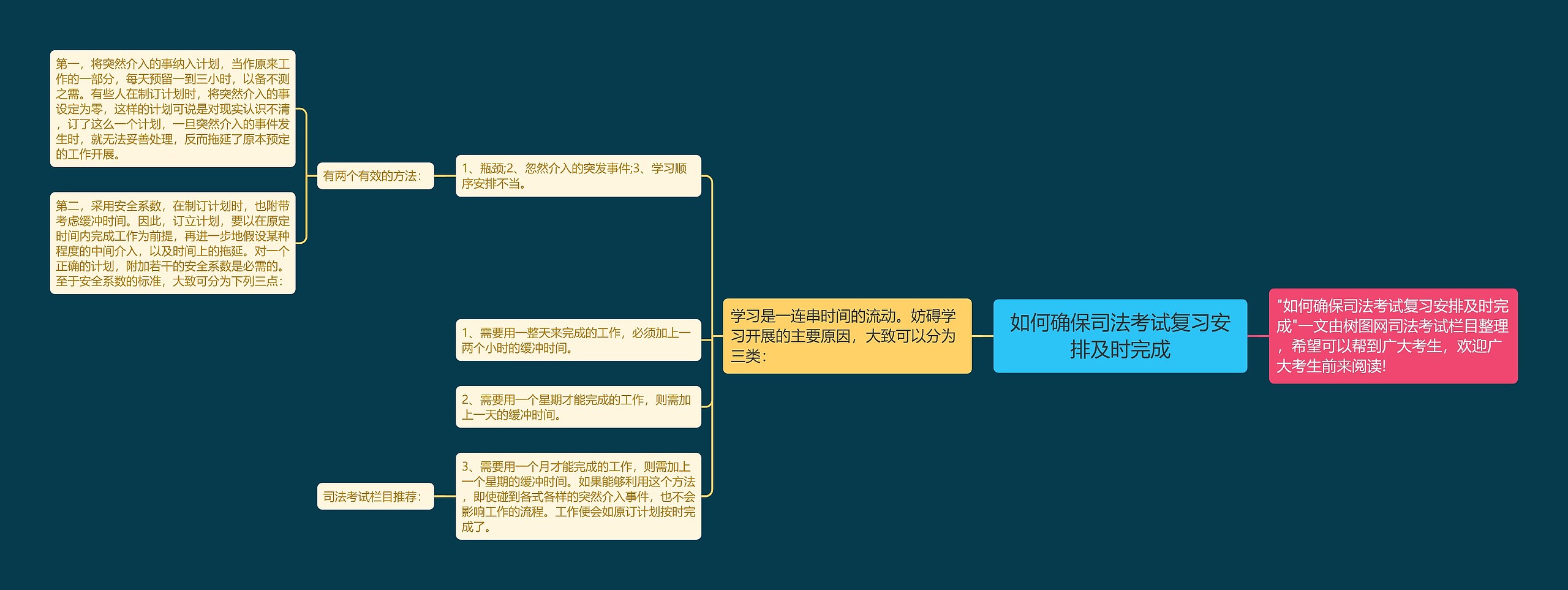 如何确保司法考试复习安排及时完成思维导图