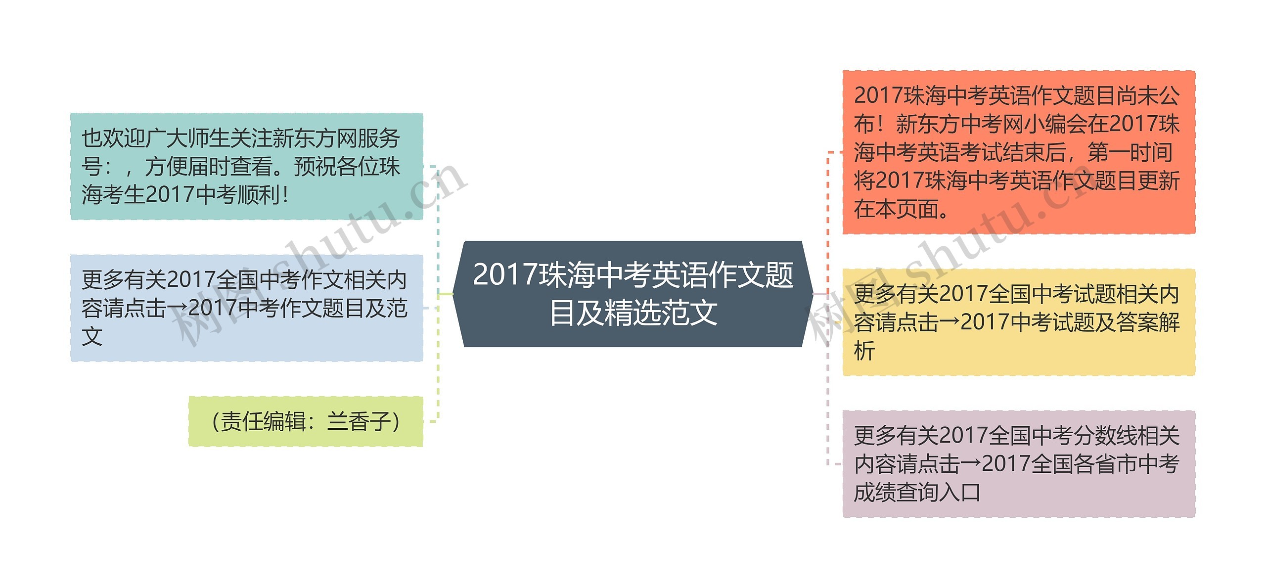 2017珠海中考英语作文题目及精选范文思维导图