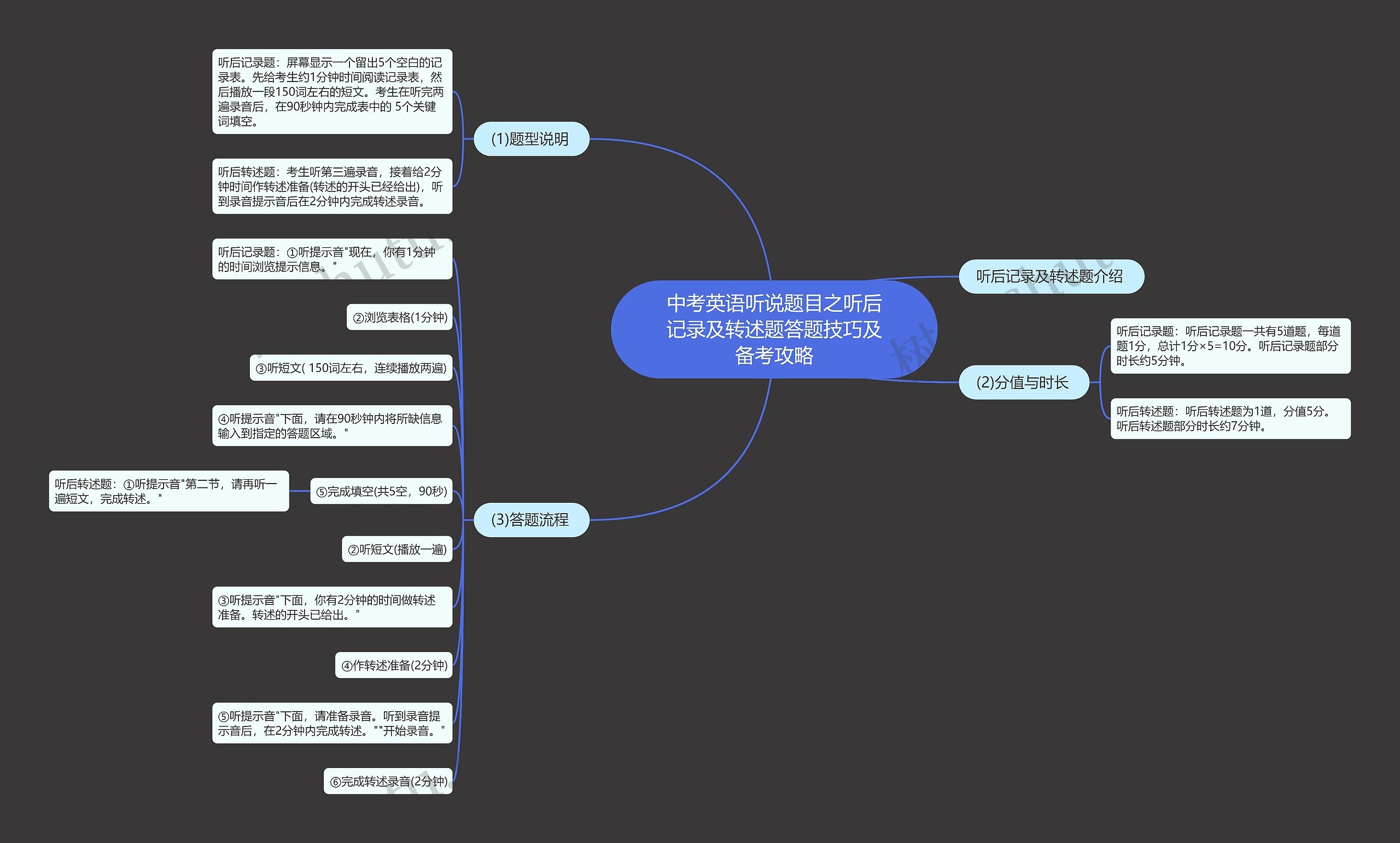 中考英语听说题目之听后记录及转述题答题技巧及备考攻略思维导图