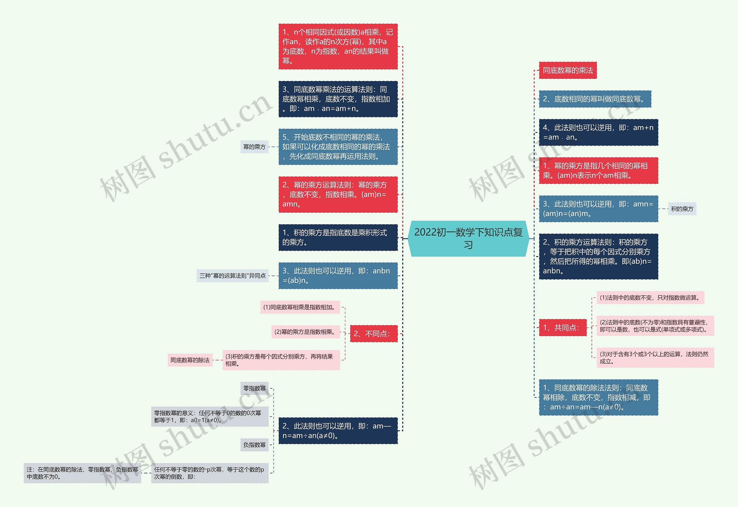 2022初一数学下知识点复习思维导图