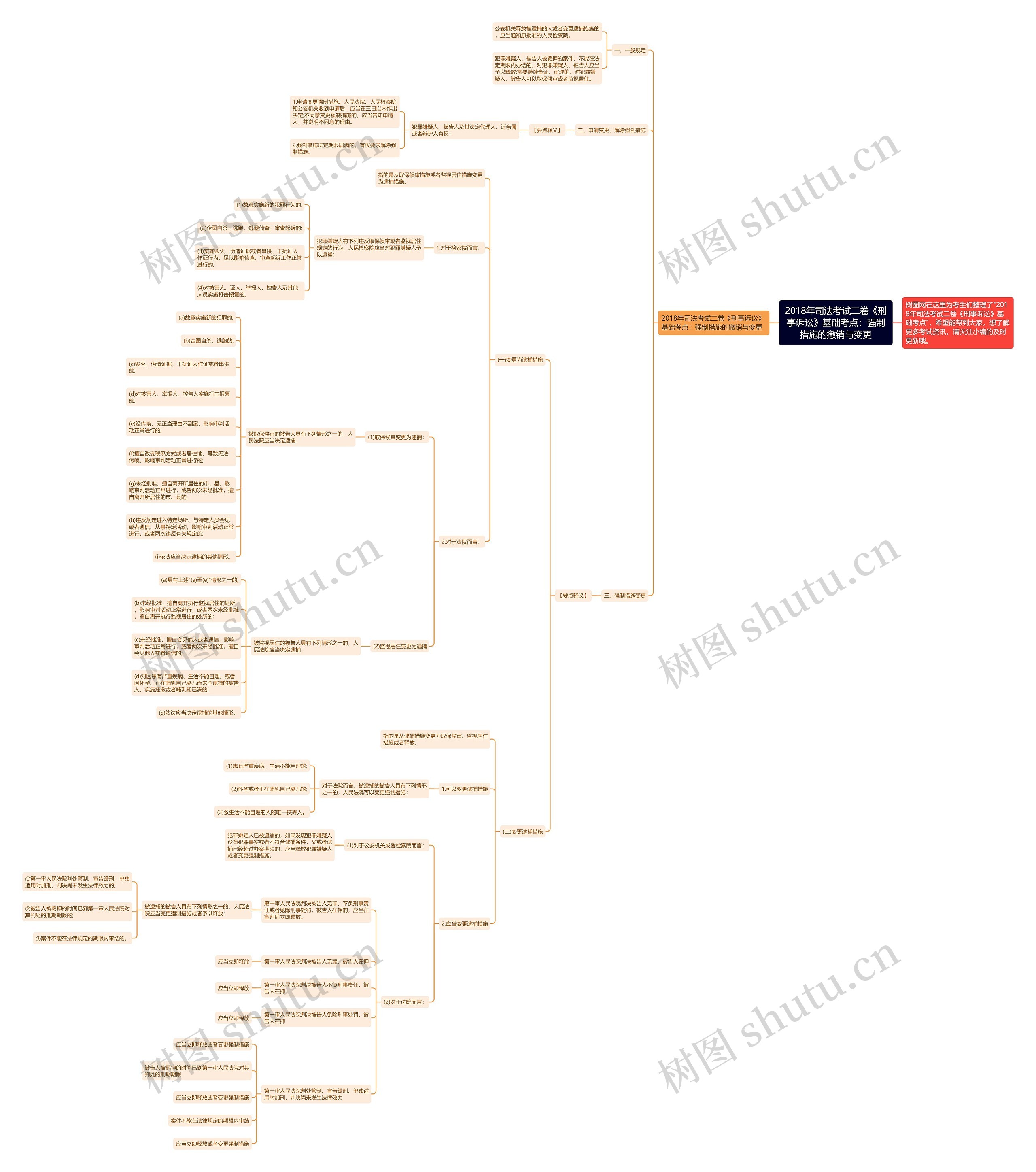 2018年司法考试二卷《刑事诉讼》基础考点：强制措施的撤销与变更思维导图