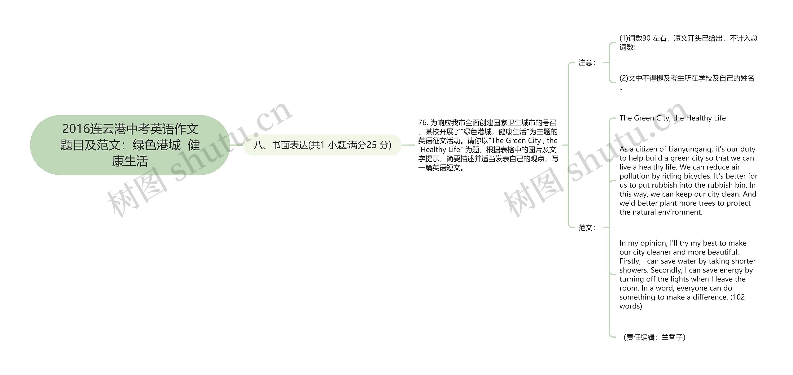 2016连云港中考英语作文题目及范文：绿色港城  健康生活思维导图