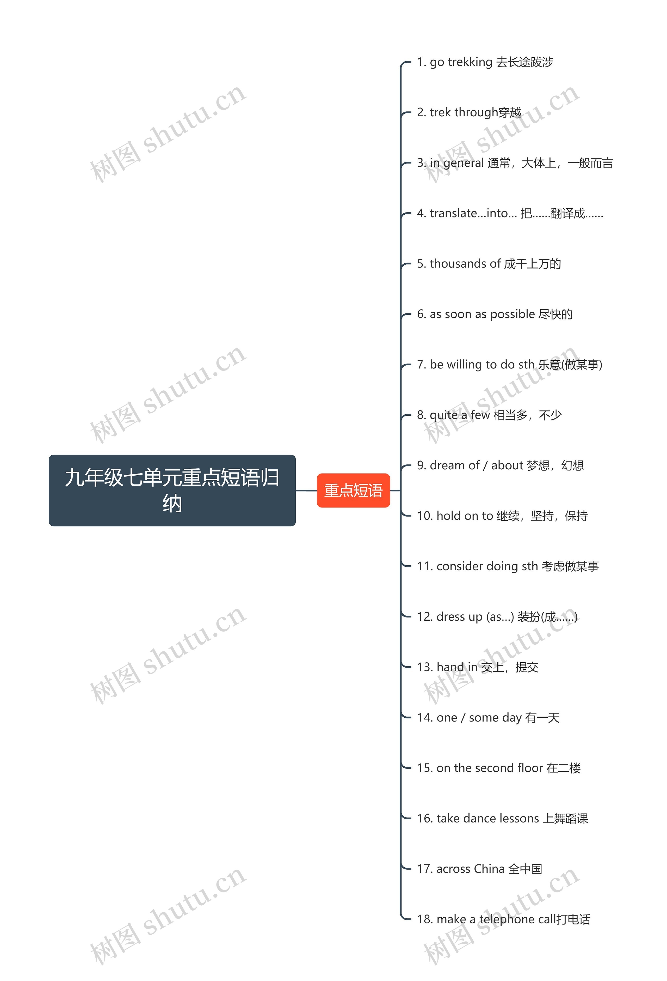 九年级七单元重点短语归纳