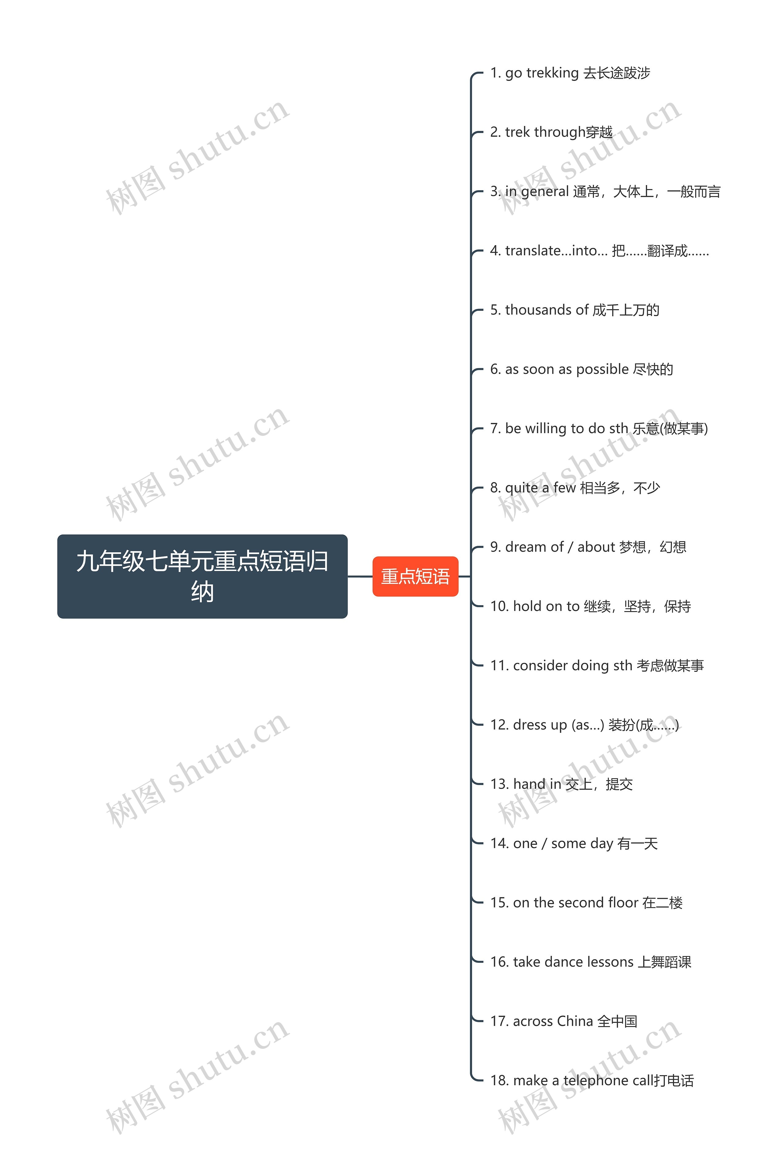 九年级七单元重点短语归纳思维导图