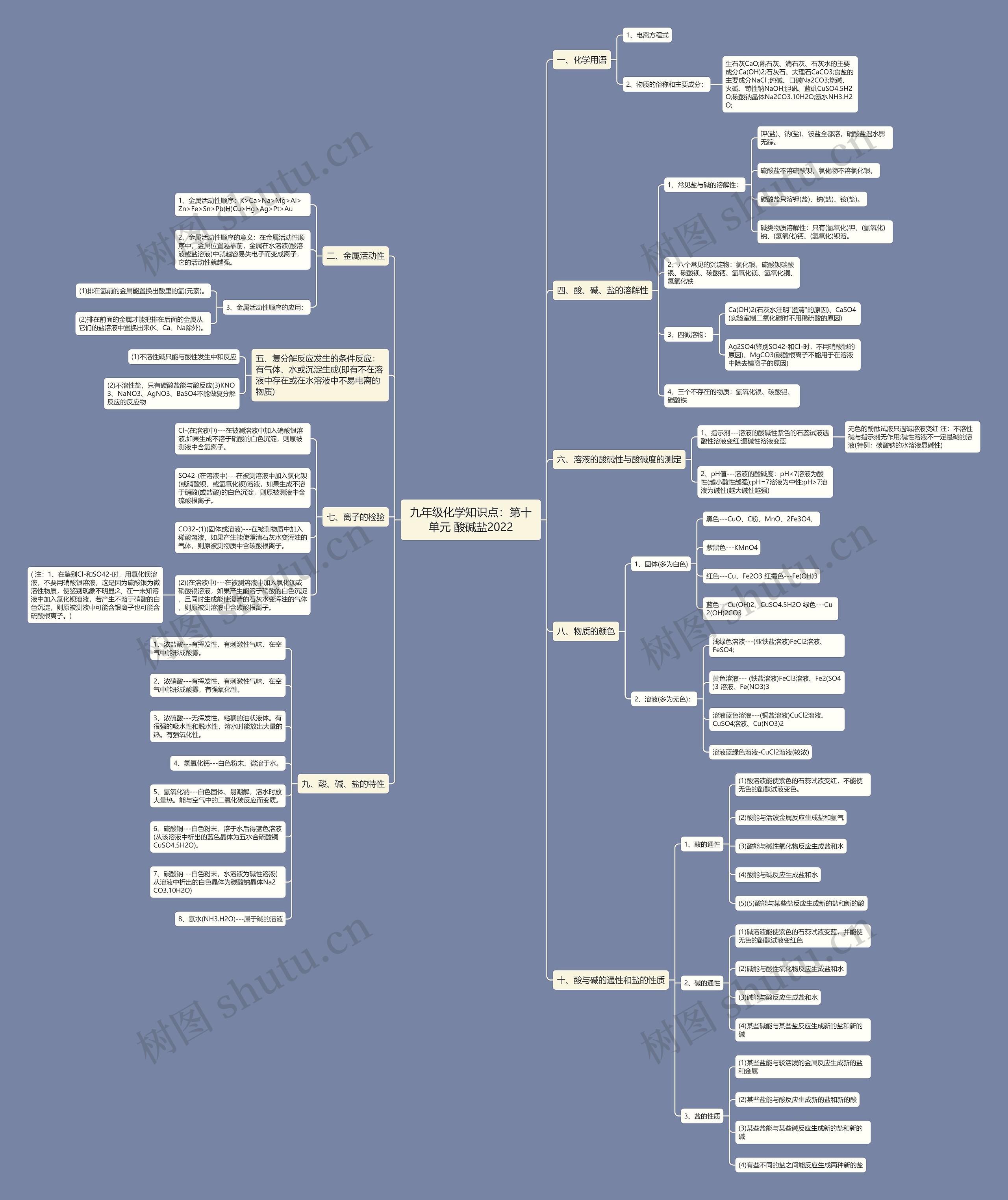 九年级化学知识点:第十单元 酸碱盐2022思维导图高清图 九年级化学知识点:第十单元 酸碱盐2022思维导图