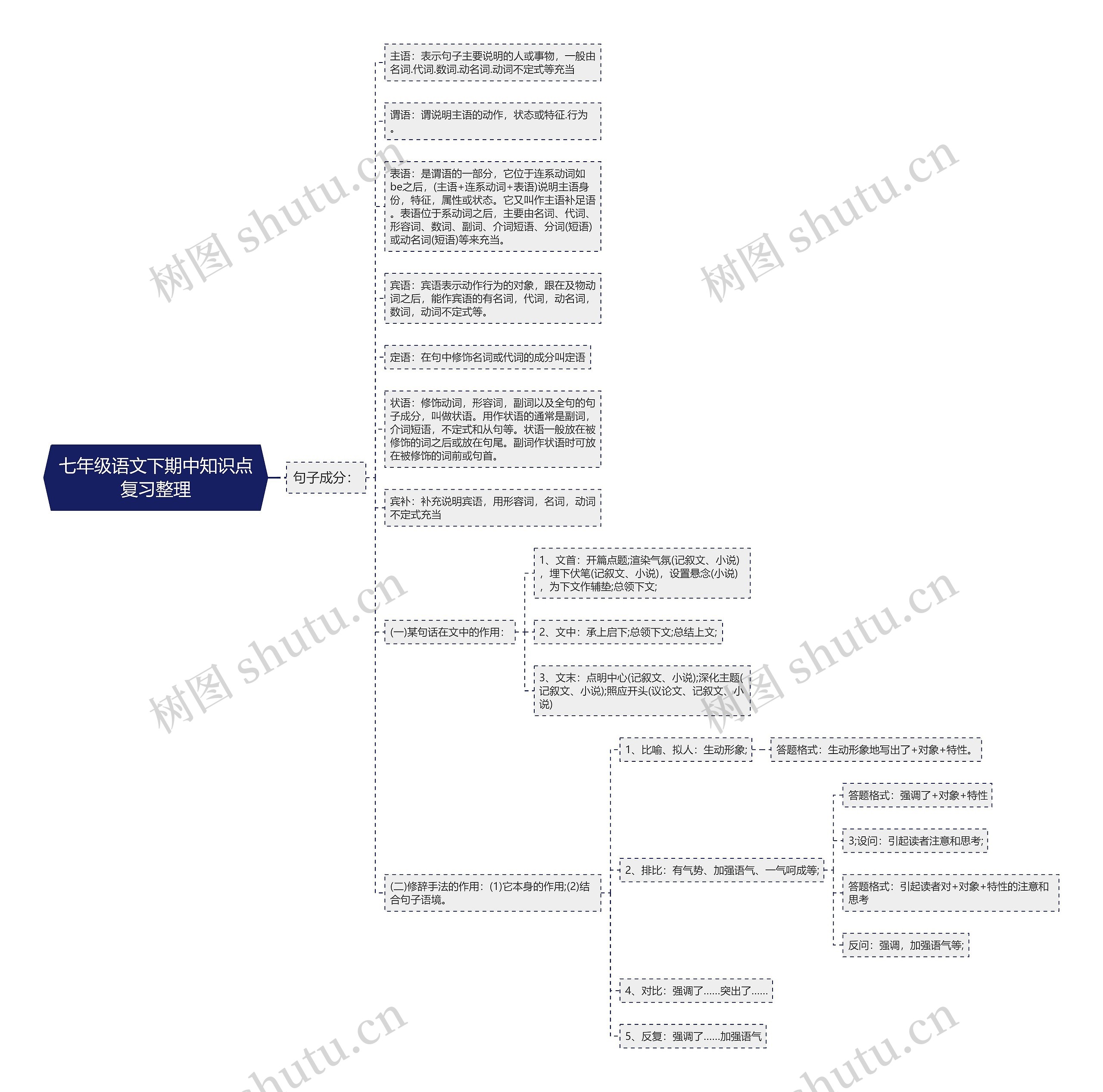 七年级语文下期中知识点复习整理思维导图