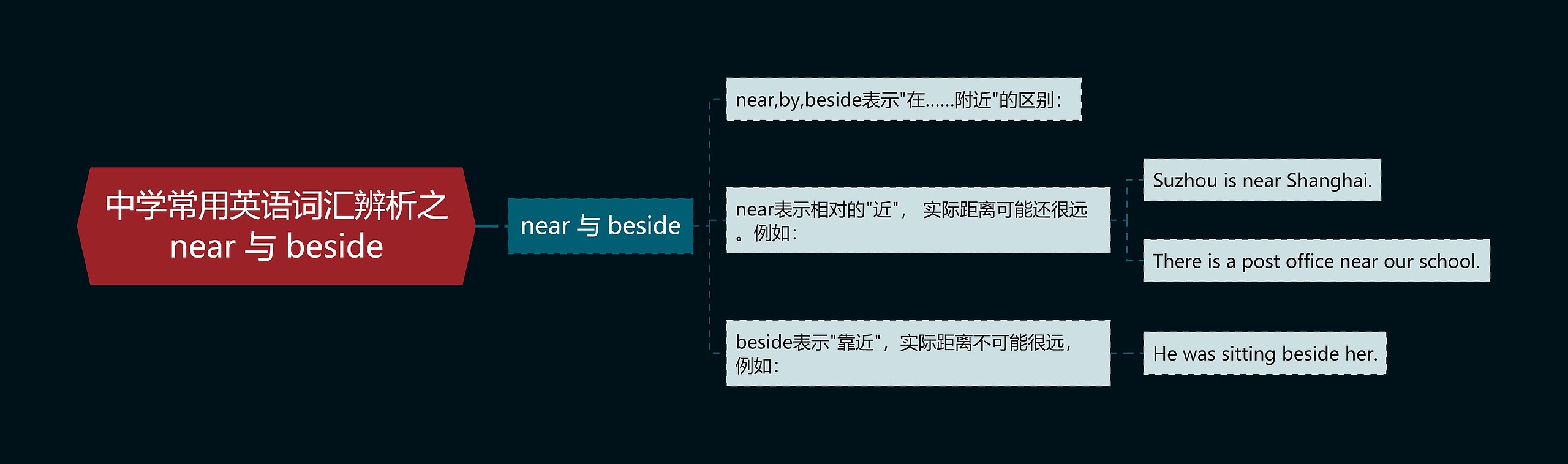 中学常用英语词汇辨析之near 与 beside思维导图