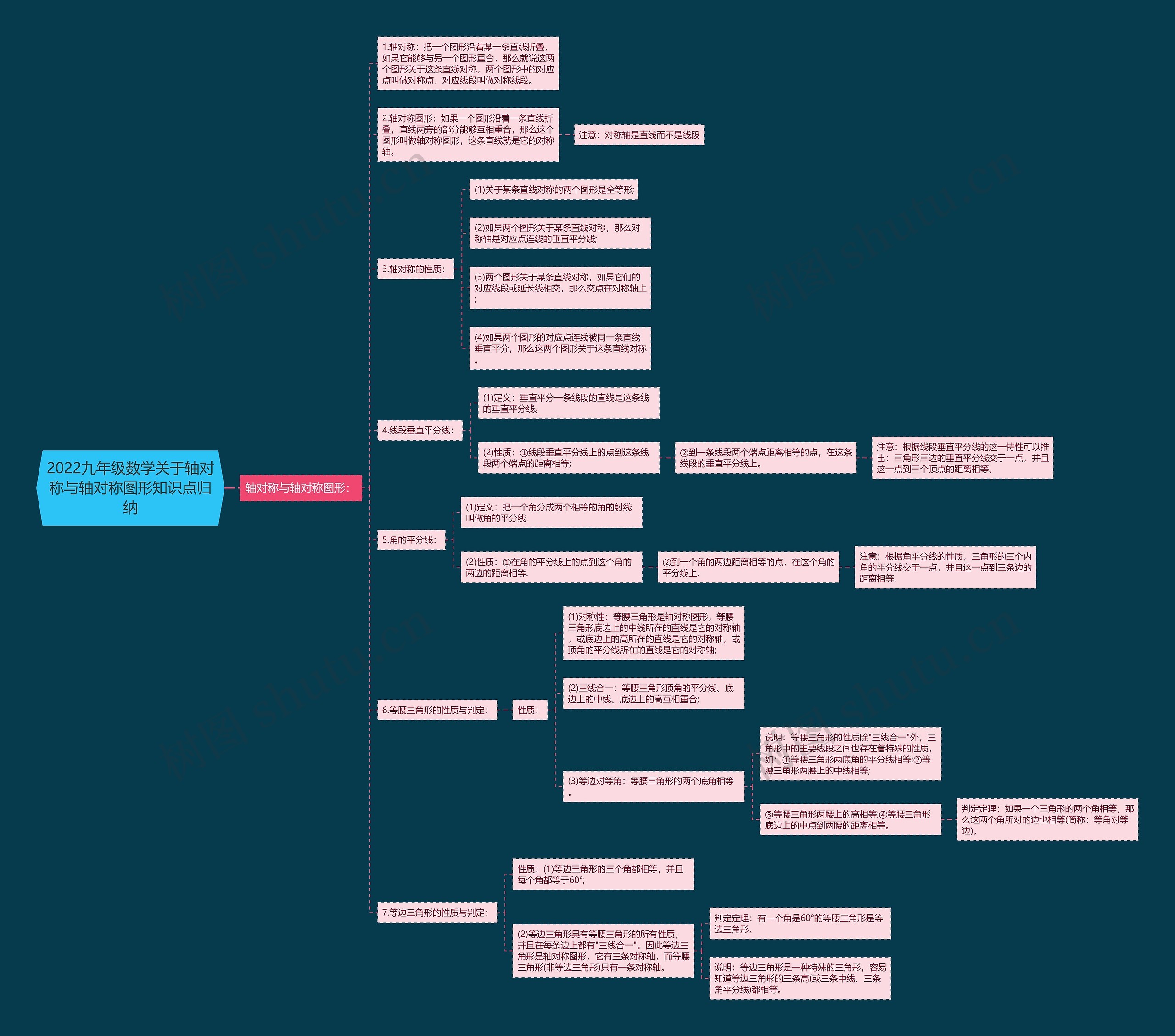 2022九年级数学关于轴对称与轴对称图形知识点归纳思维导图