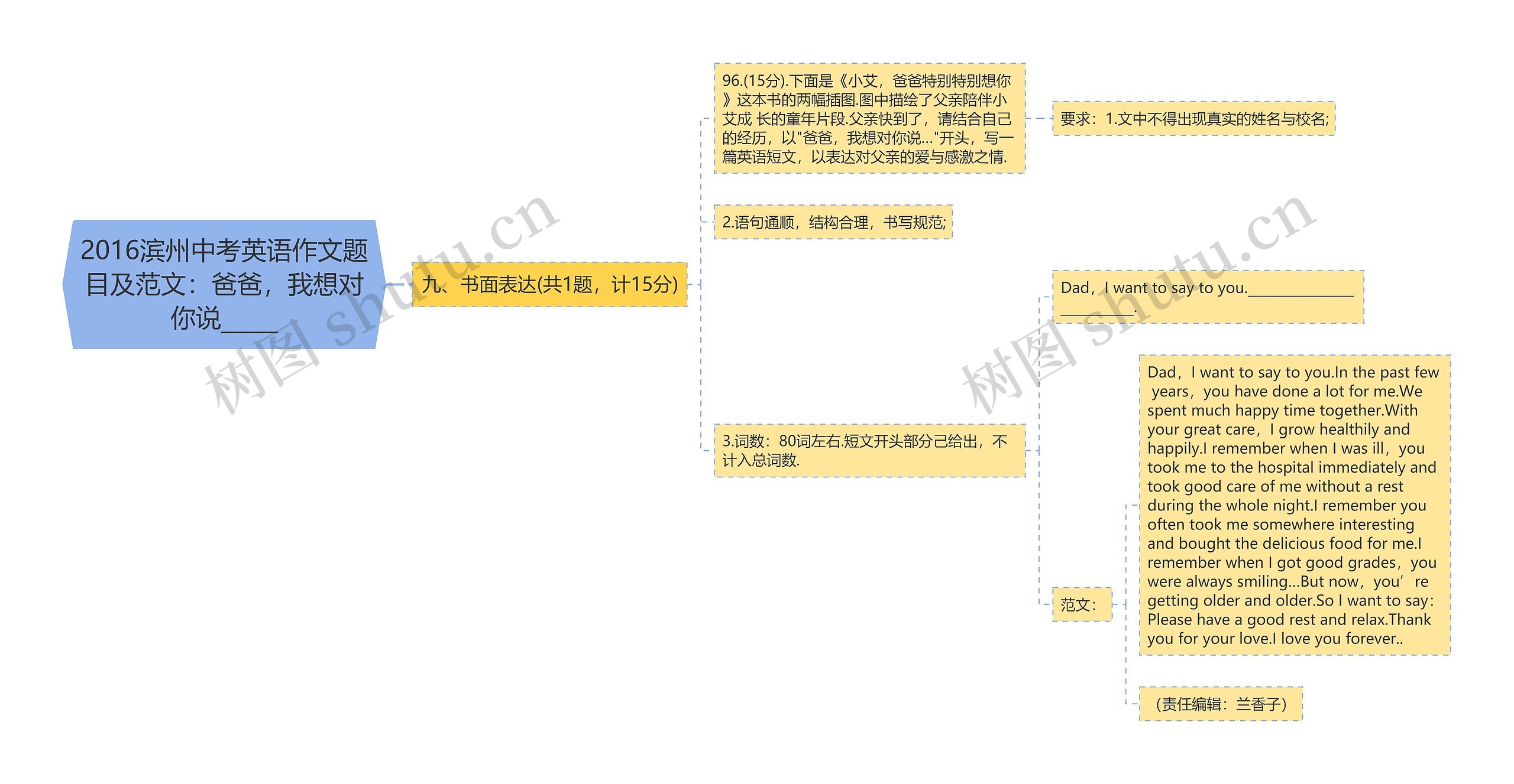 2016滨州中考英语作文题目及范文：爸爸，我想对你说_____思维导图