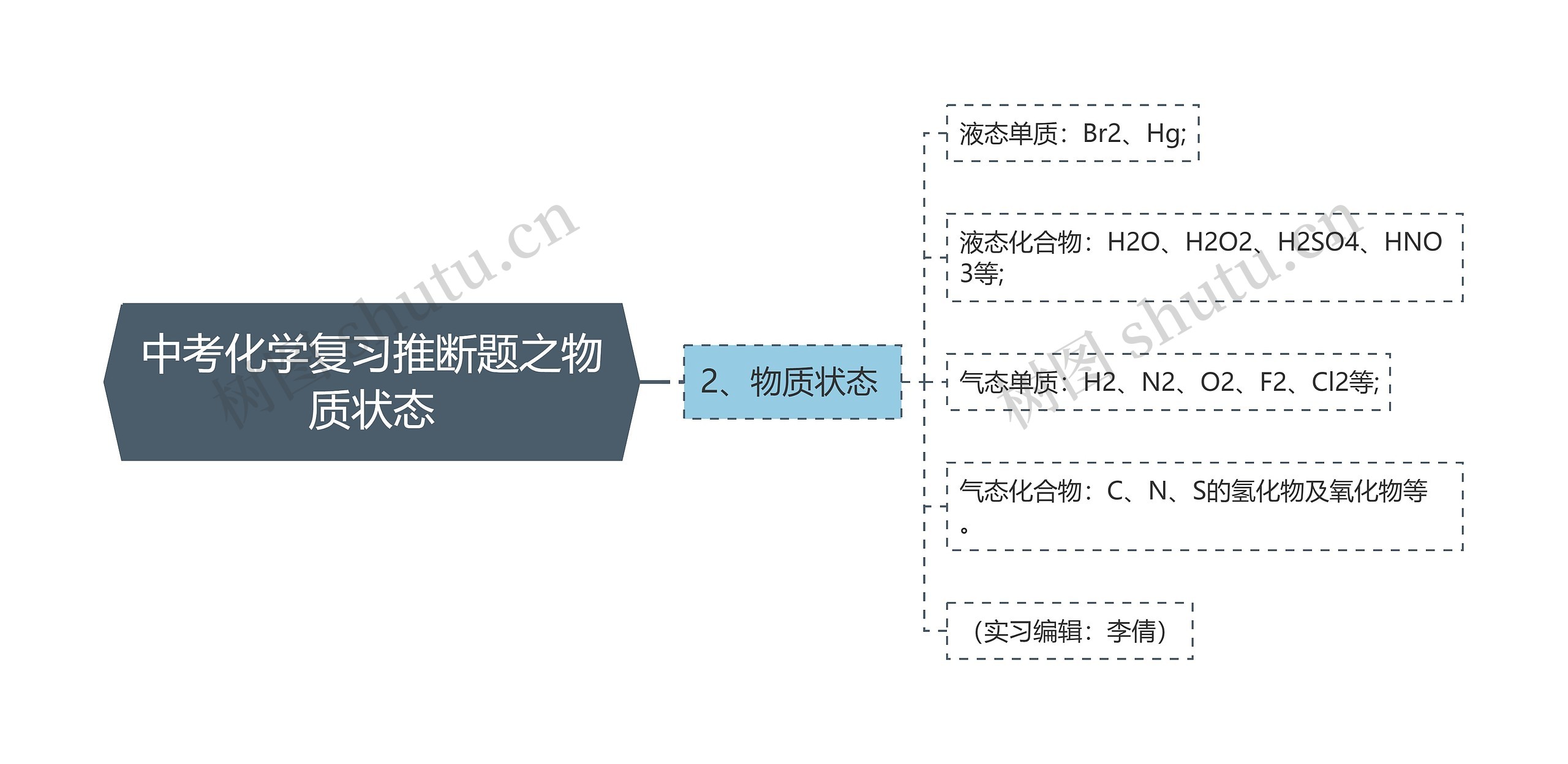 中考化学复习推断题之物质状态思维导图