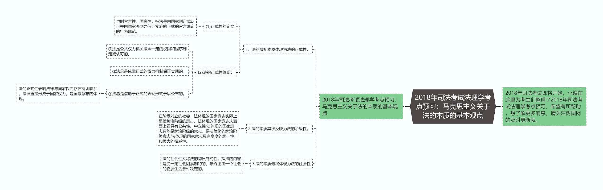 2018年司法考试法理学考点预习：马克思主义关于法的本质的基本观点思维导图