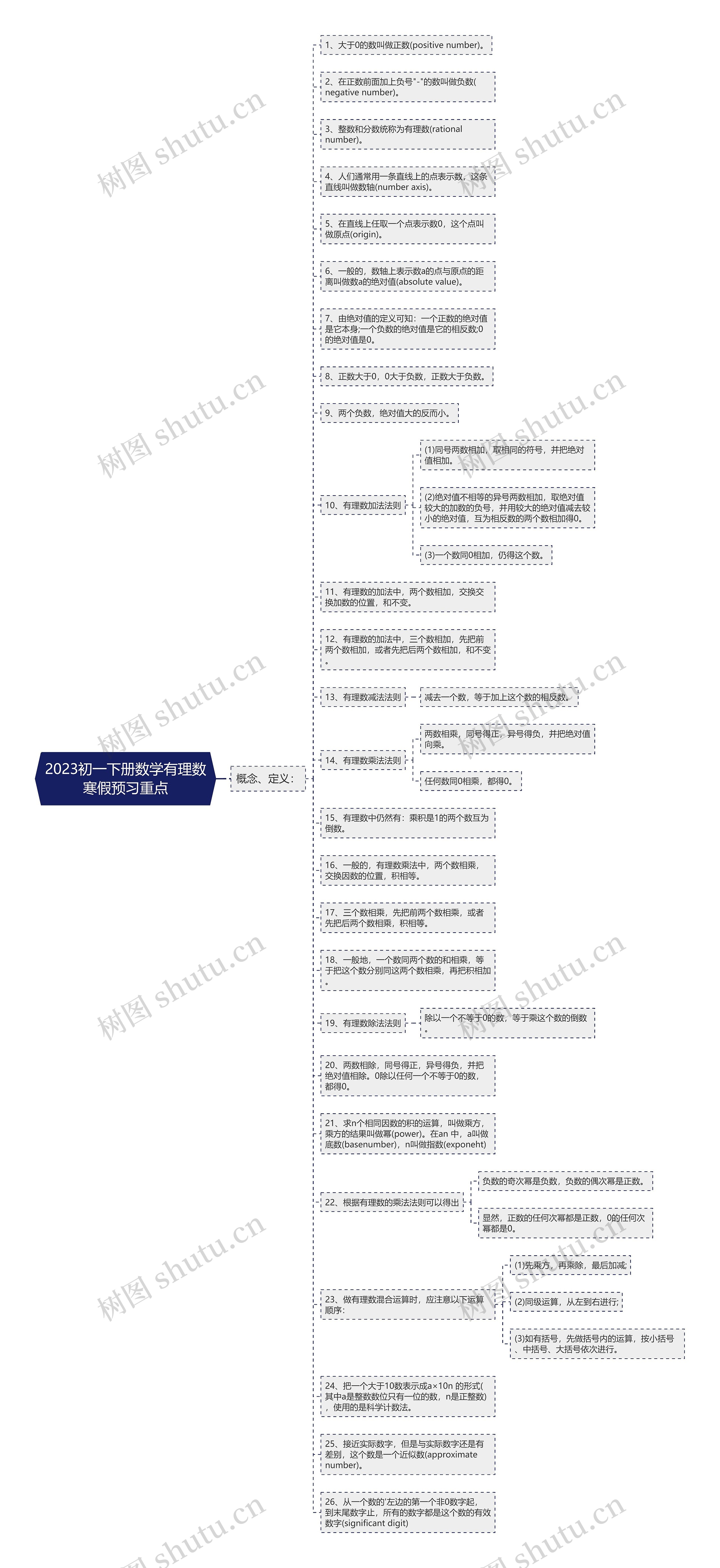 2023初一下册数学有理数寒假预习重点思维导图