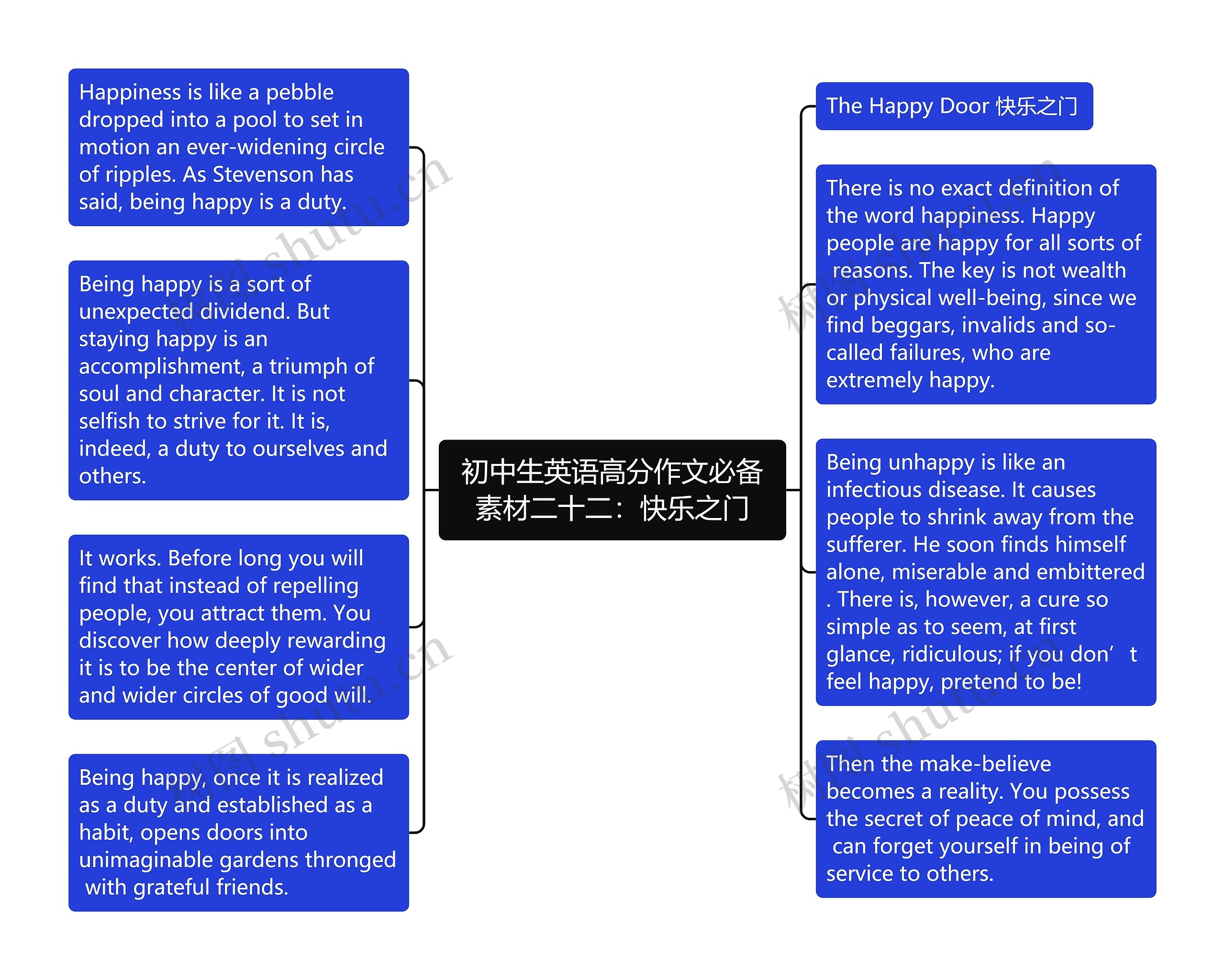 初中生英语高分作文必备素材二十二：快乐之门