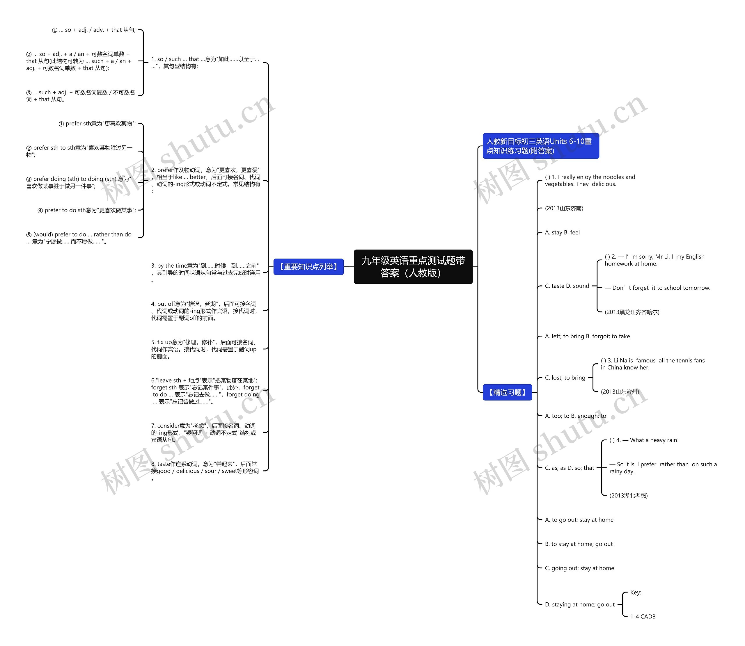九年级英语重点测试题带答案（人教版）思维导图