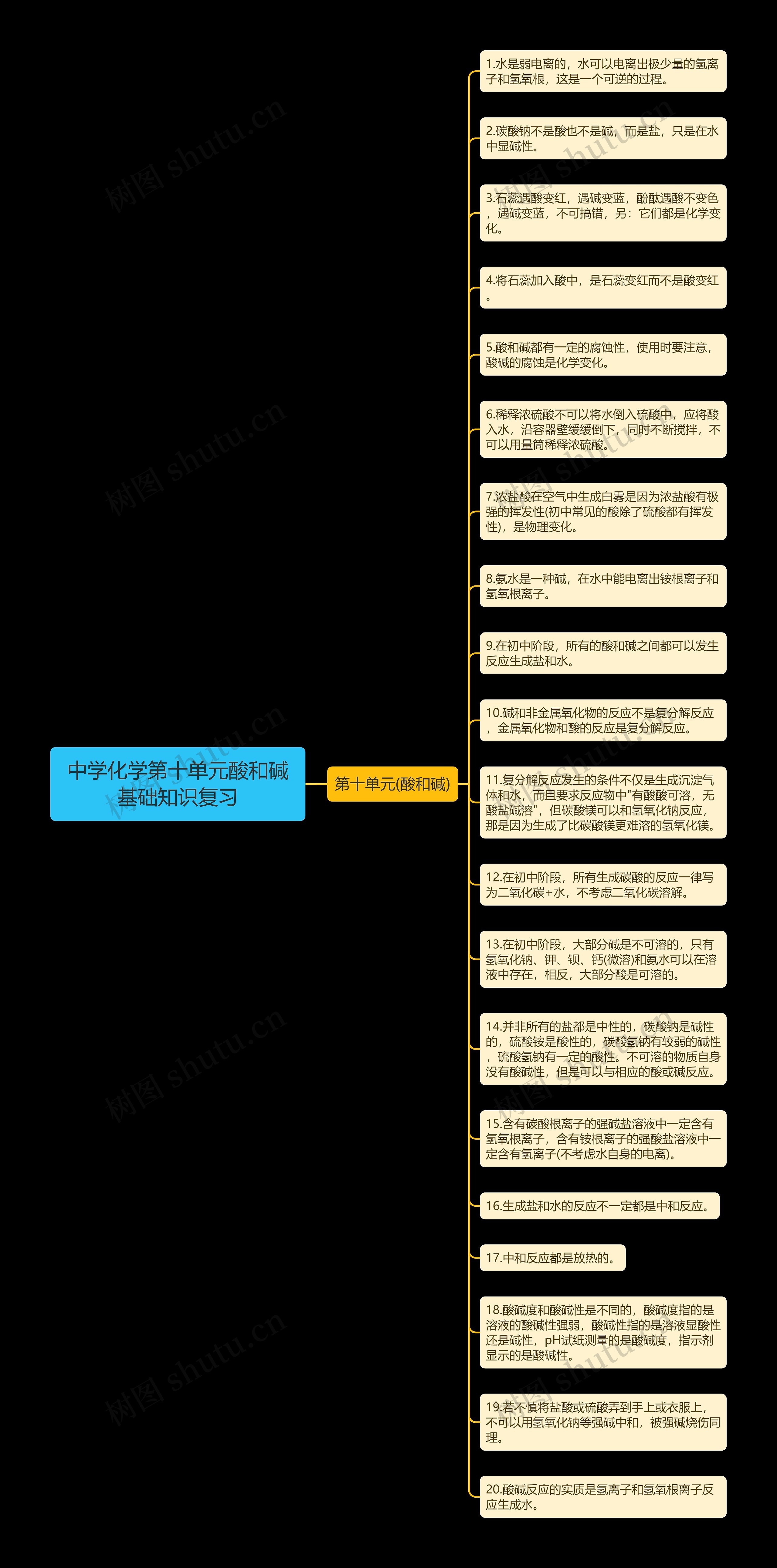 中学化学第十单元酸和碱基础知识复习