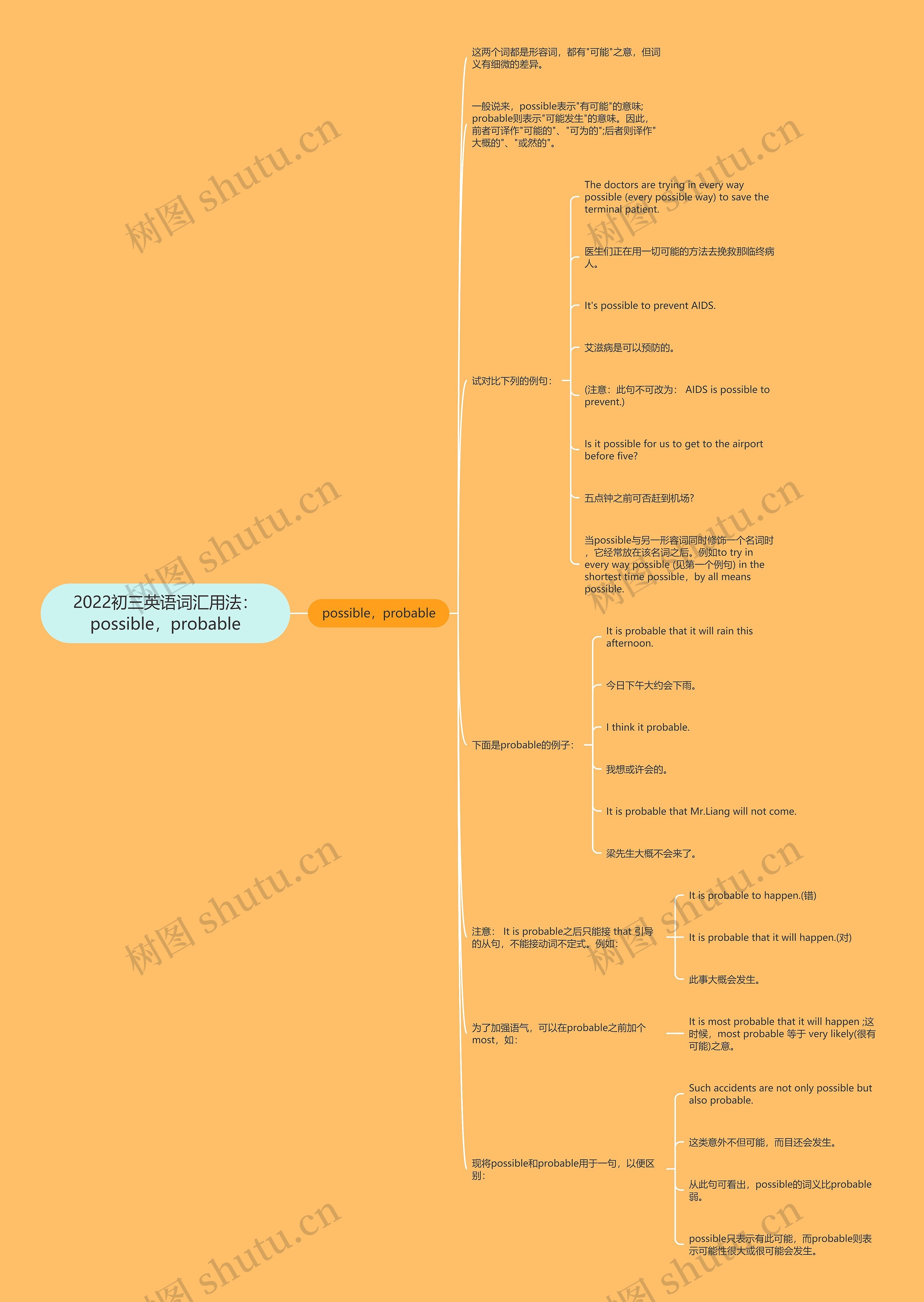 2022初三英语词汇用法：possible，probable思维导图