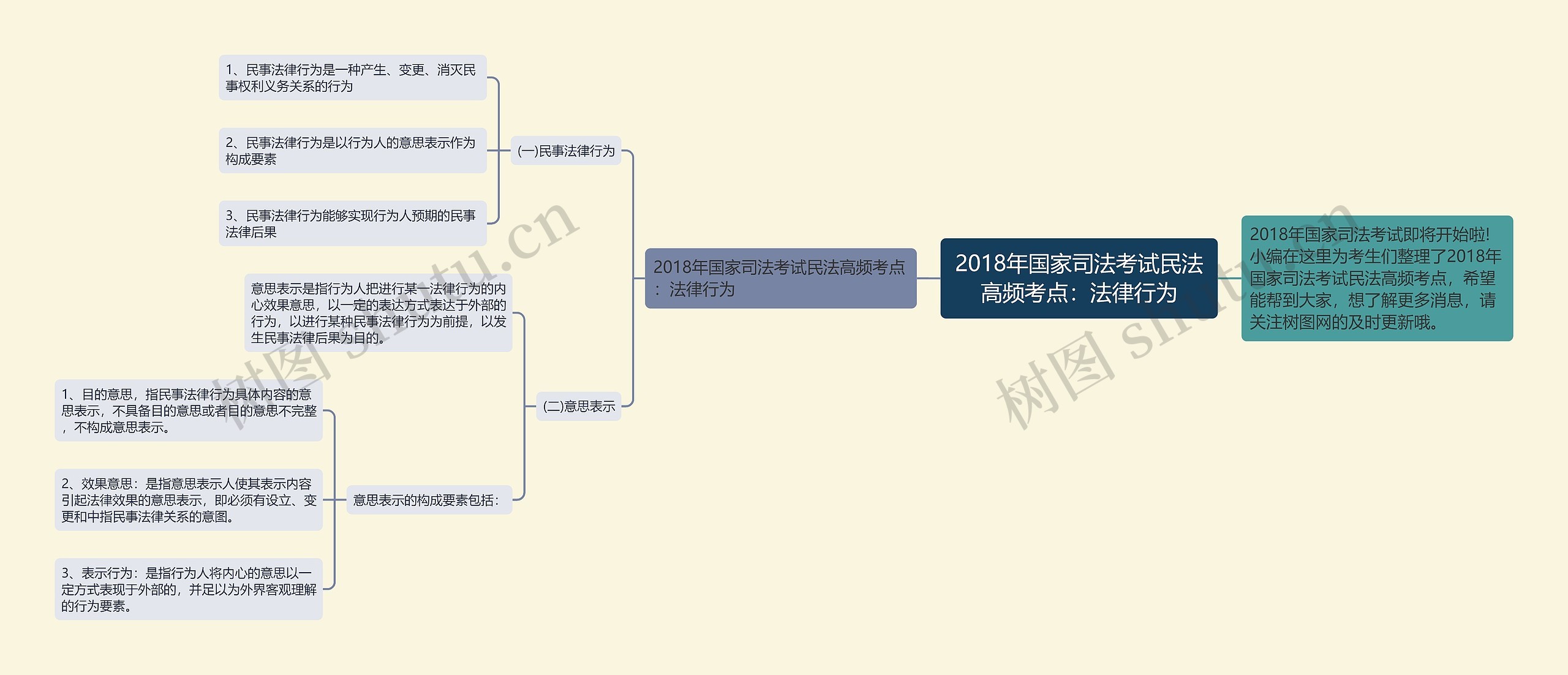 2018年国家司法考试民法高频考点：法律行为思维导图