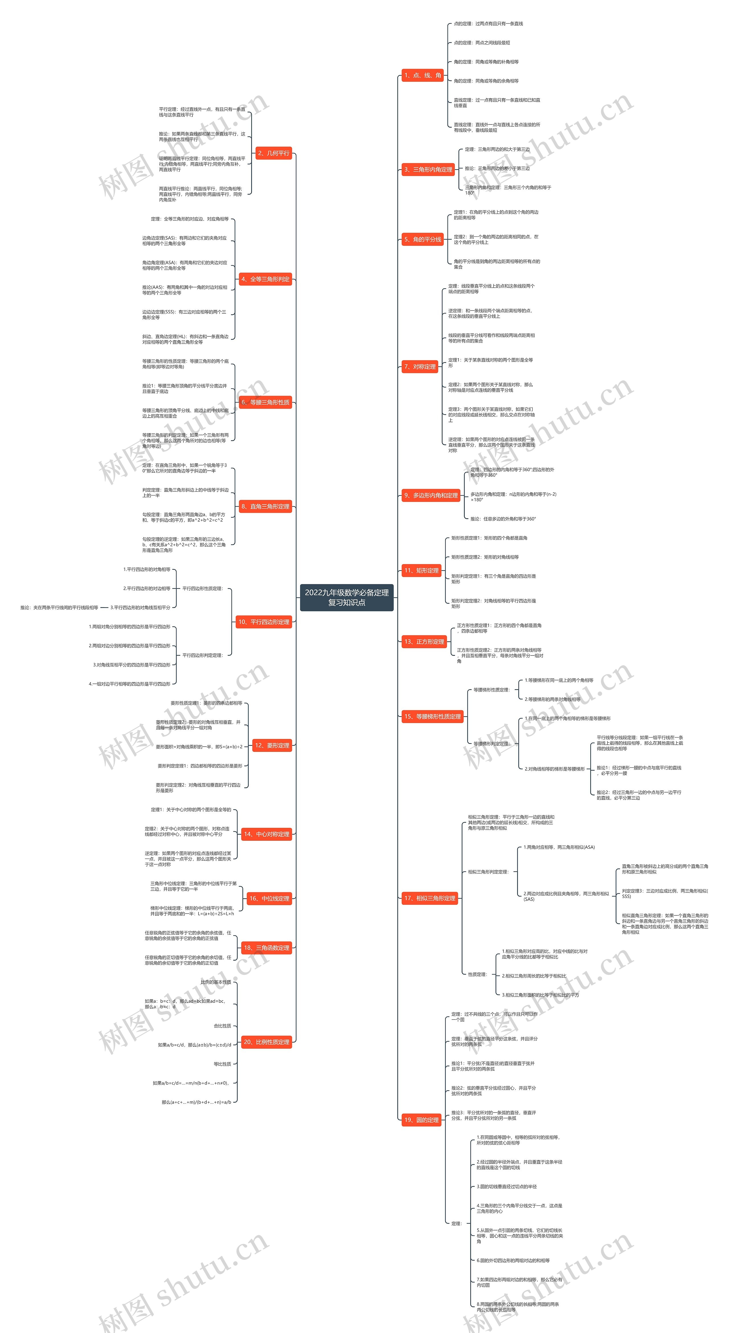 2022九年级数学必备定理复习知识点思维导图