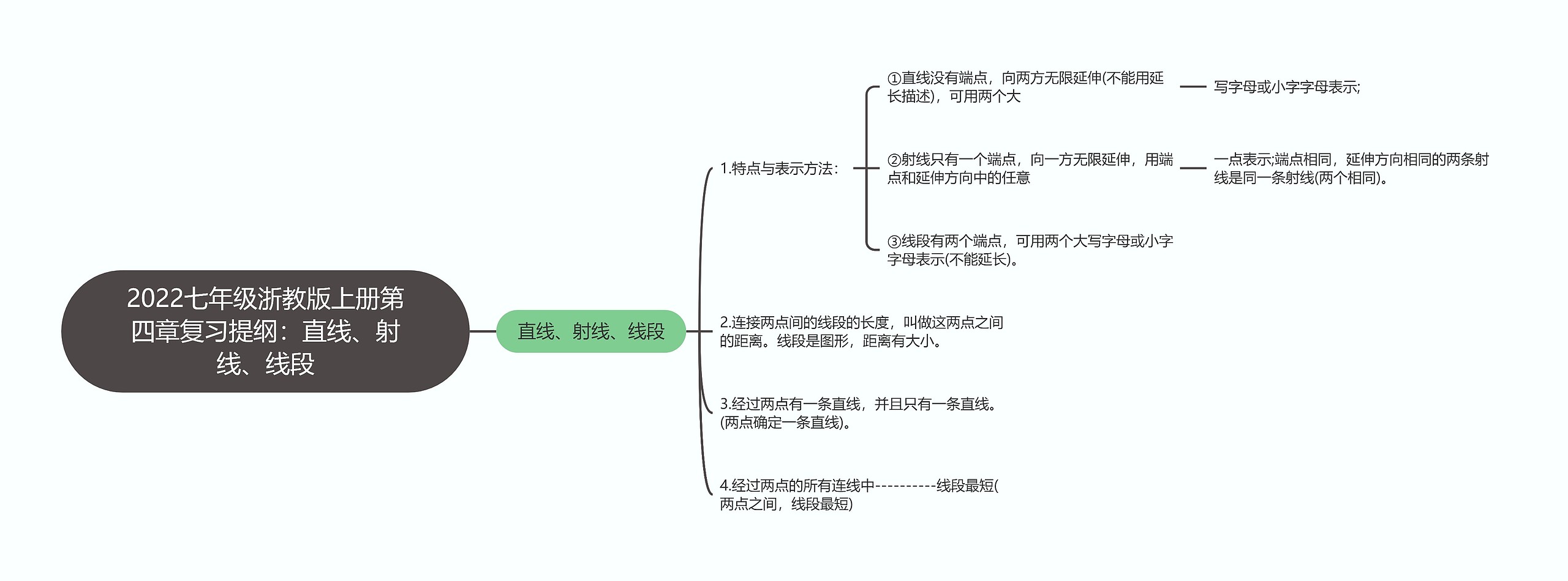 2022七年级浙教版上册第四章复习提纲：直线、射线、线段思维导图