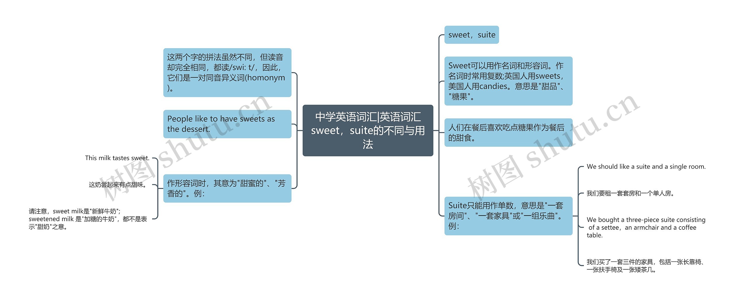 中学英语词汇|英语词汇sweet，suite的不同与用法思维导图