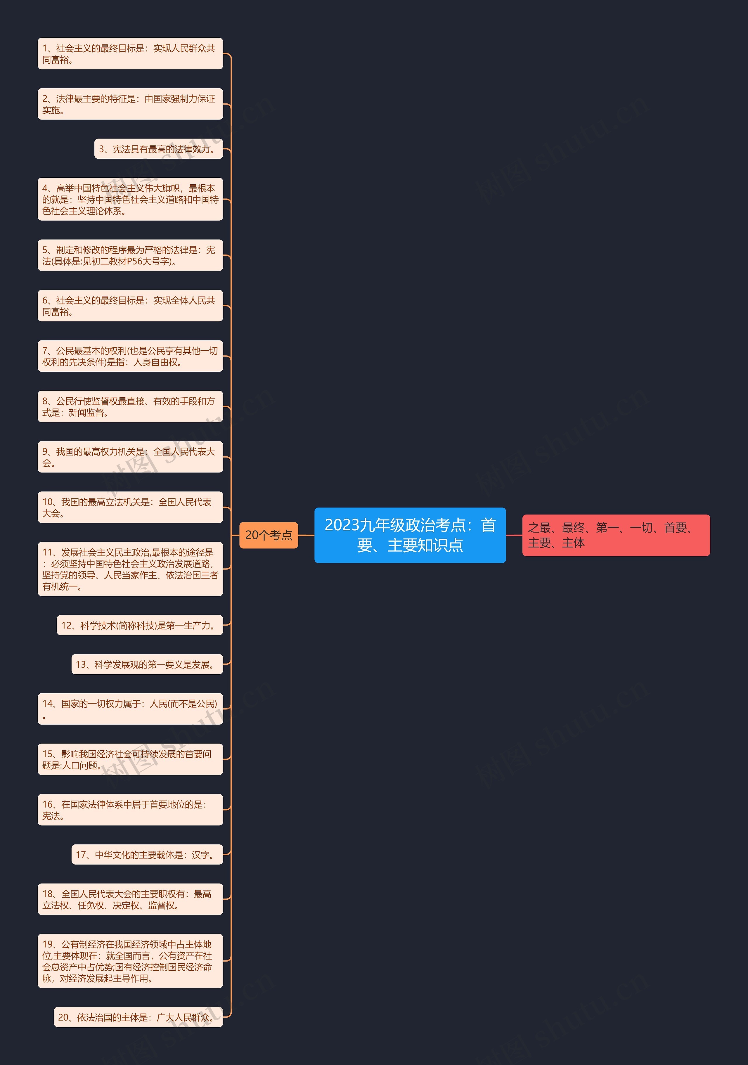 2023九年级政治考点：首要、主要知识点思维导图