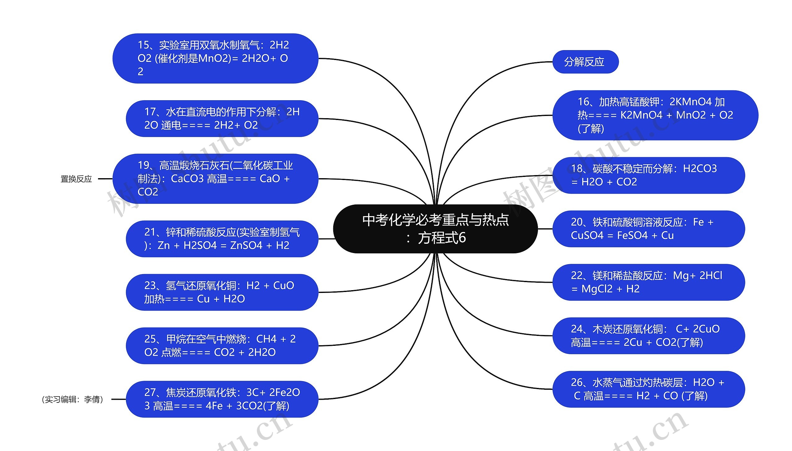 中考化学必考重点与热点：方程式6思维导图