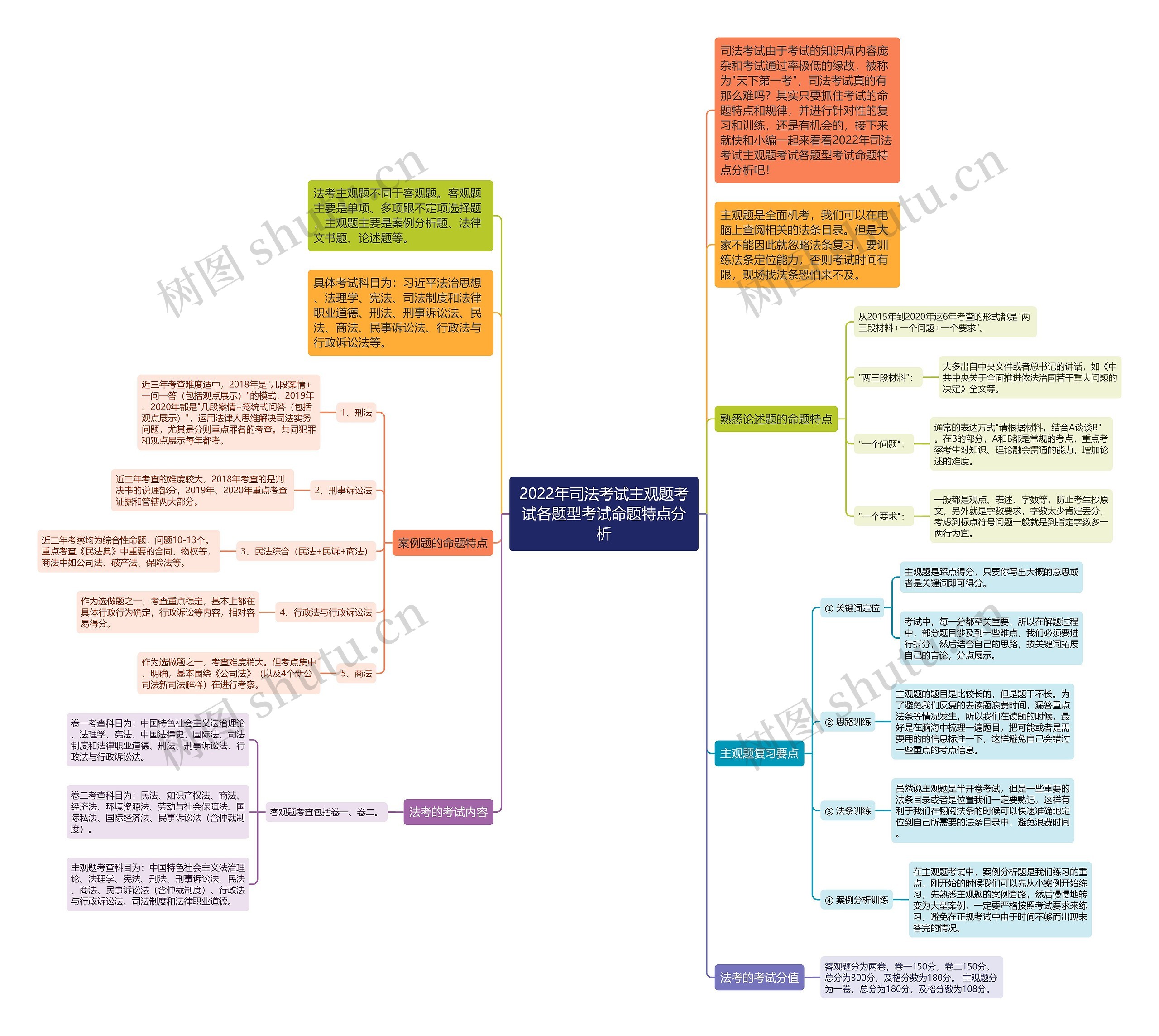 2022年司法考试主观题考试各题型考试命题特点分析思维导图
