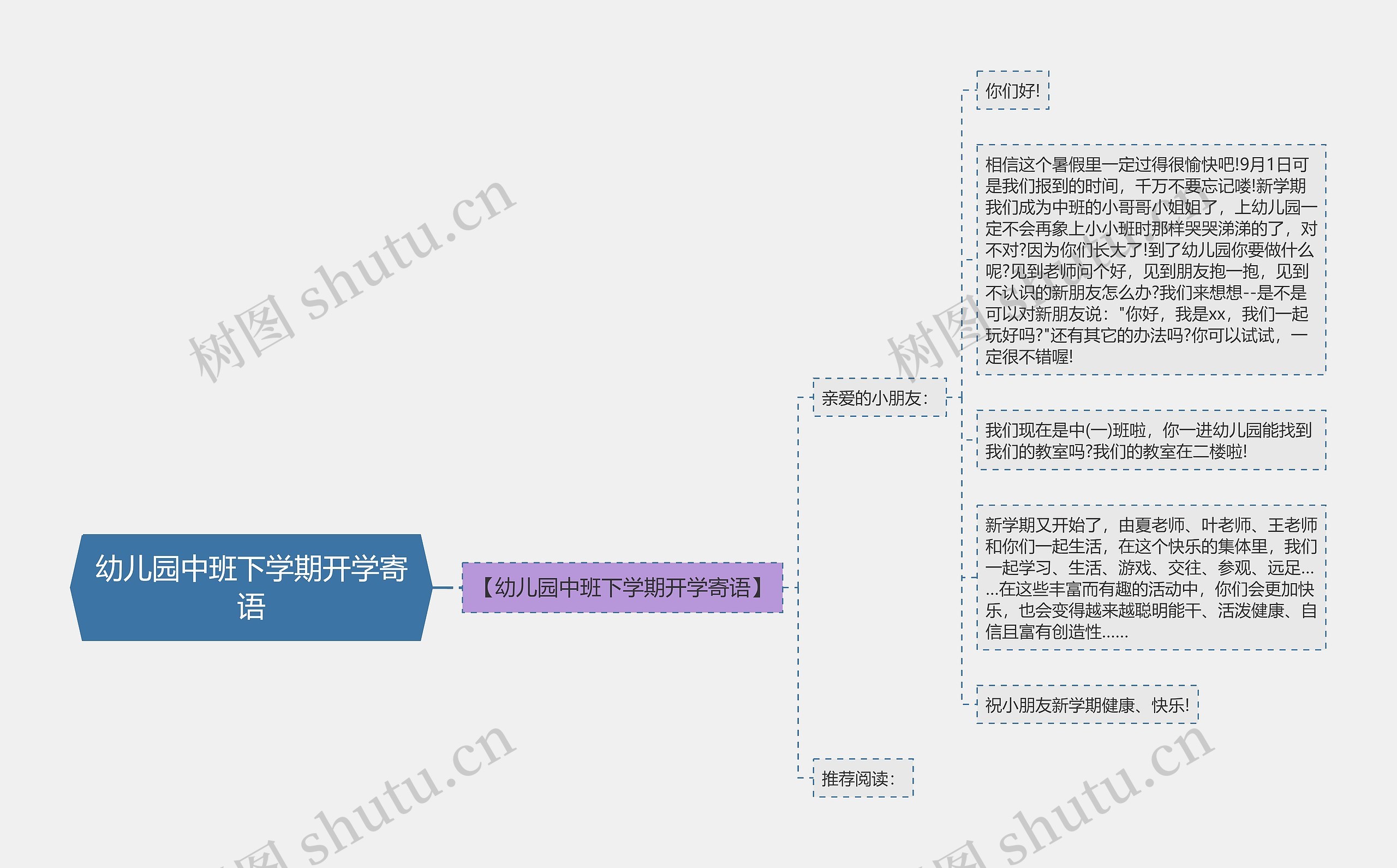 幼儿园中班下学期开学寄语思维导图