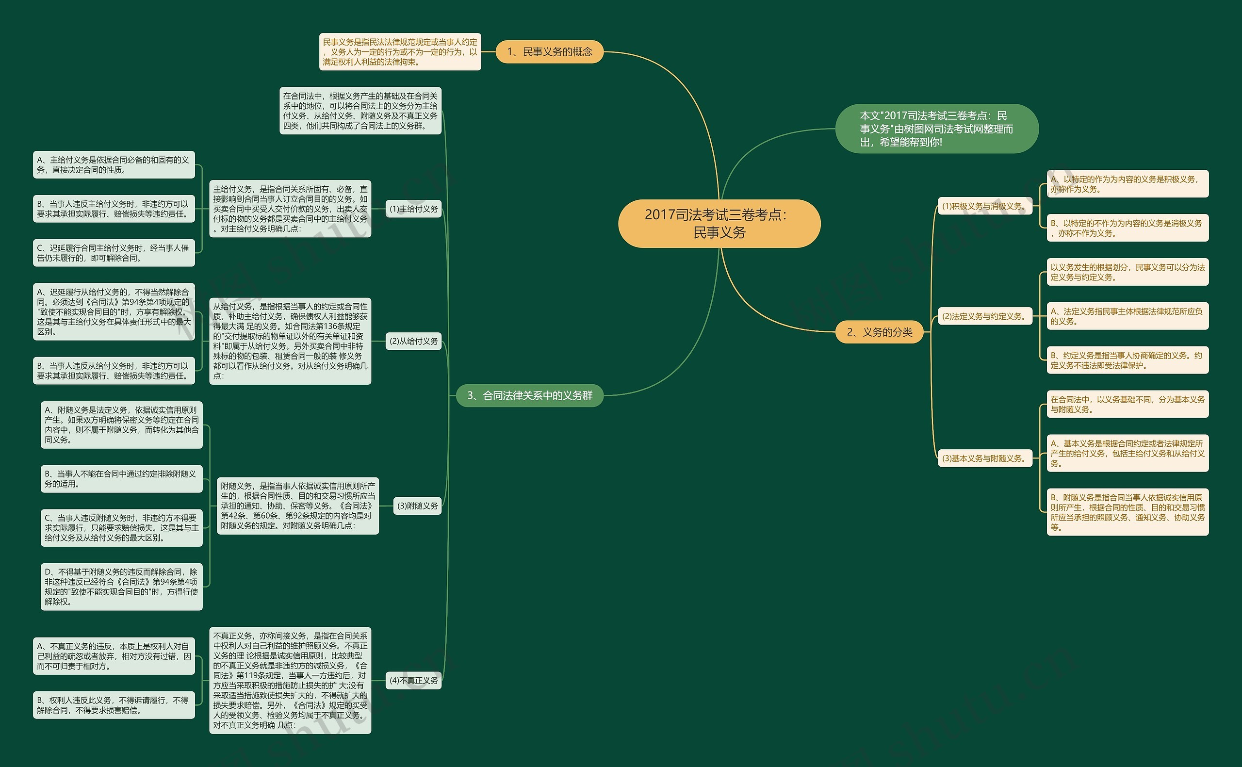 2017司法考试三卷考点：民事义务思维导图
