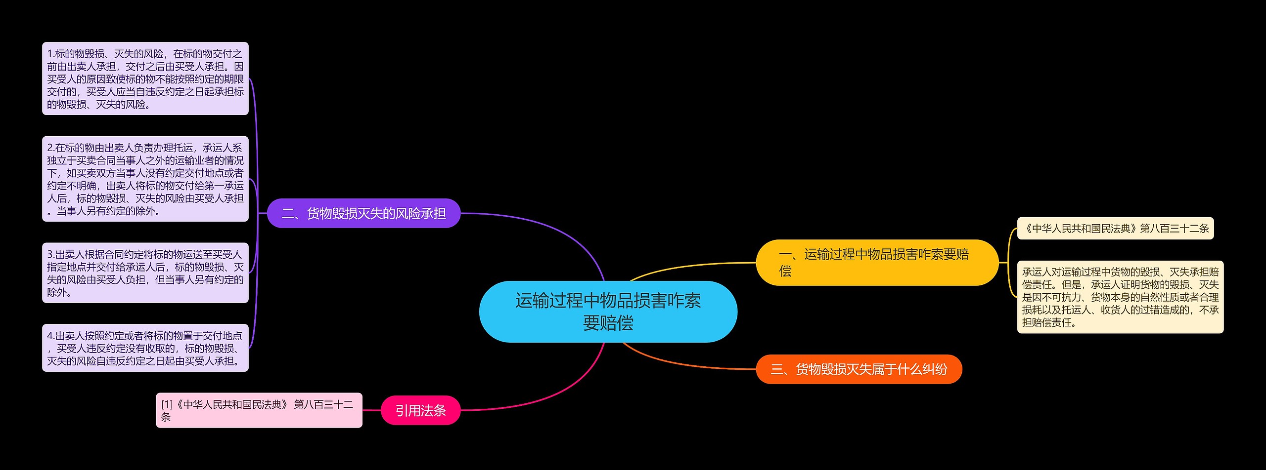 运输过程中物品损害咋索要赔偿思维导图