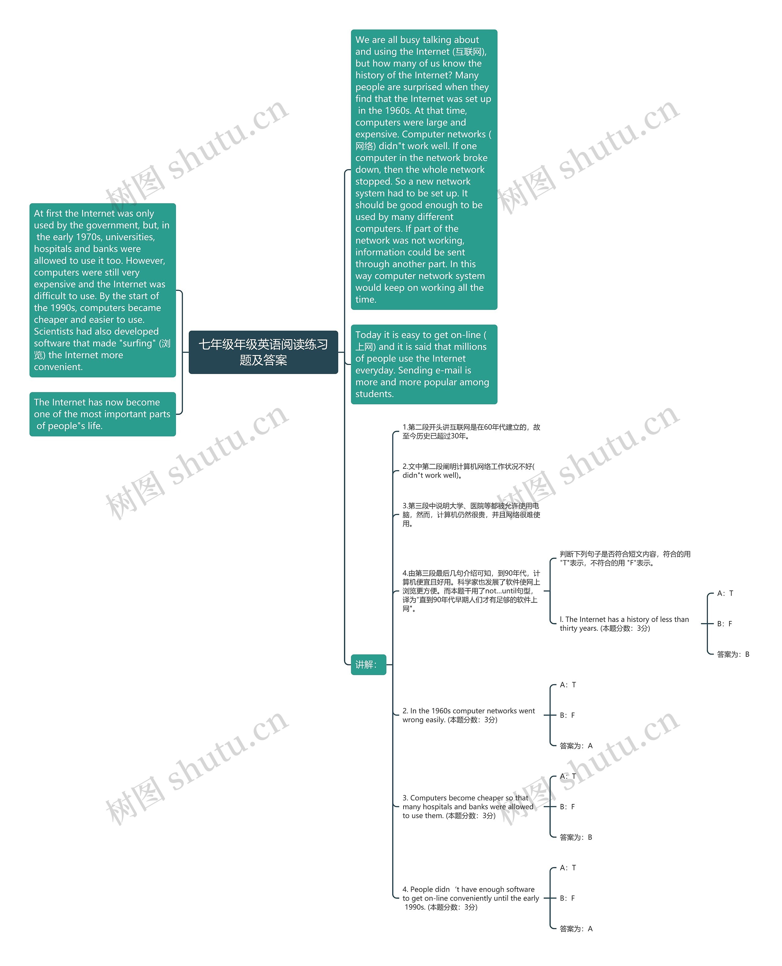 七年级年级英语阅读练习题及答案思维导图