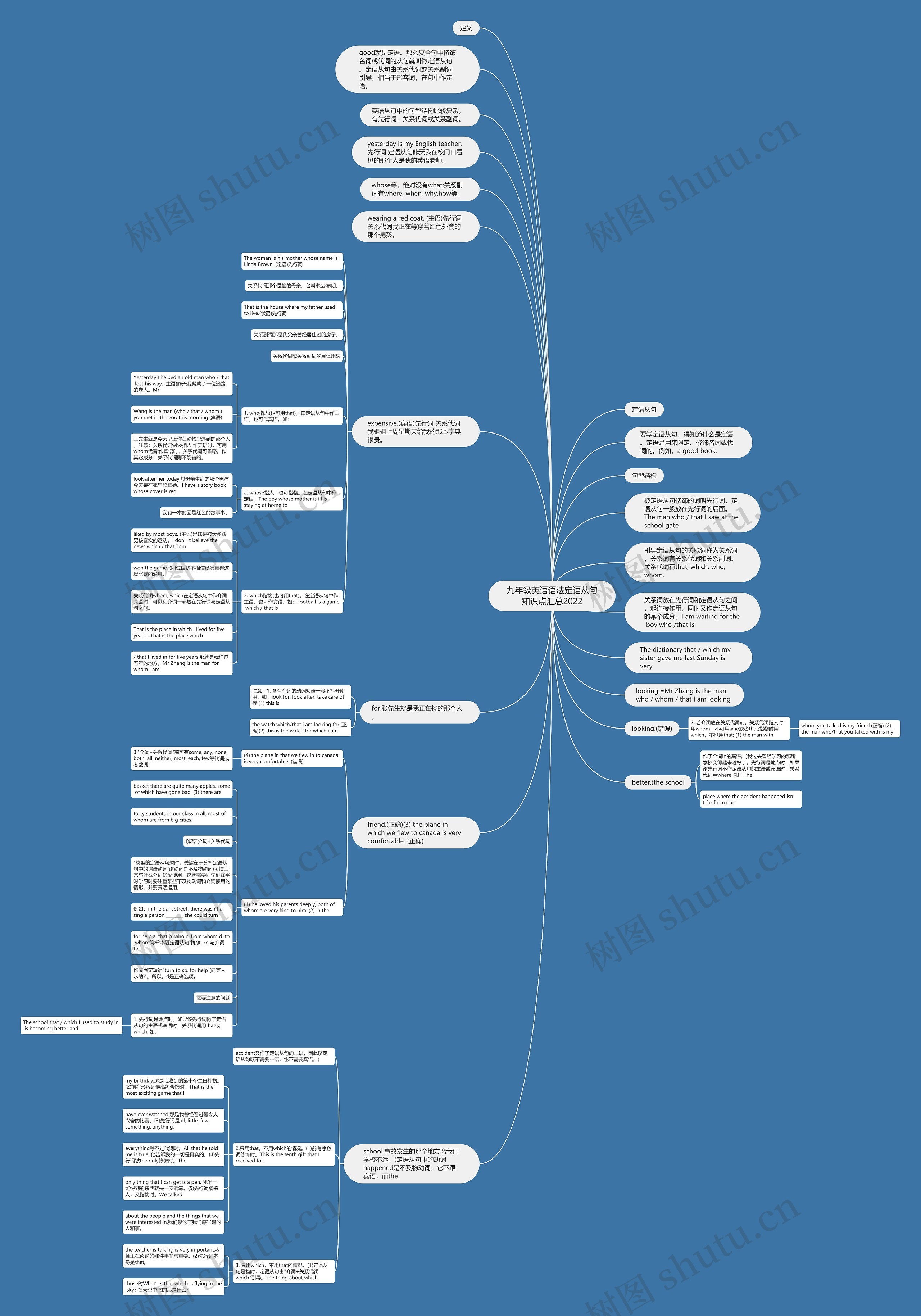 九年级英语语法定语从句知识点汇总2022思维导图