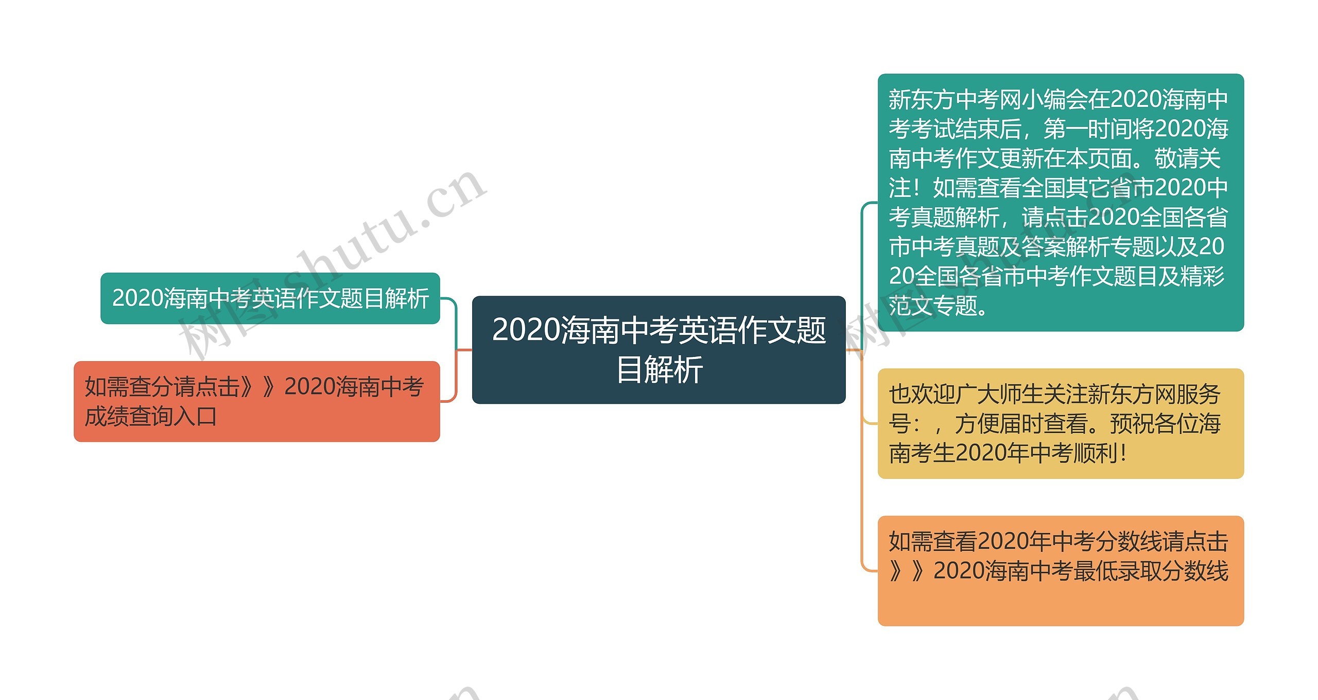 2020海南中考英语作文题目解析思维导图