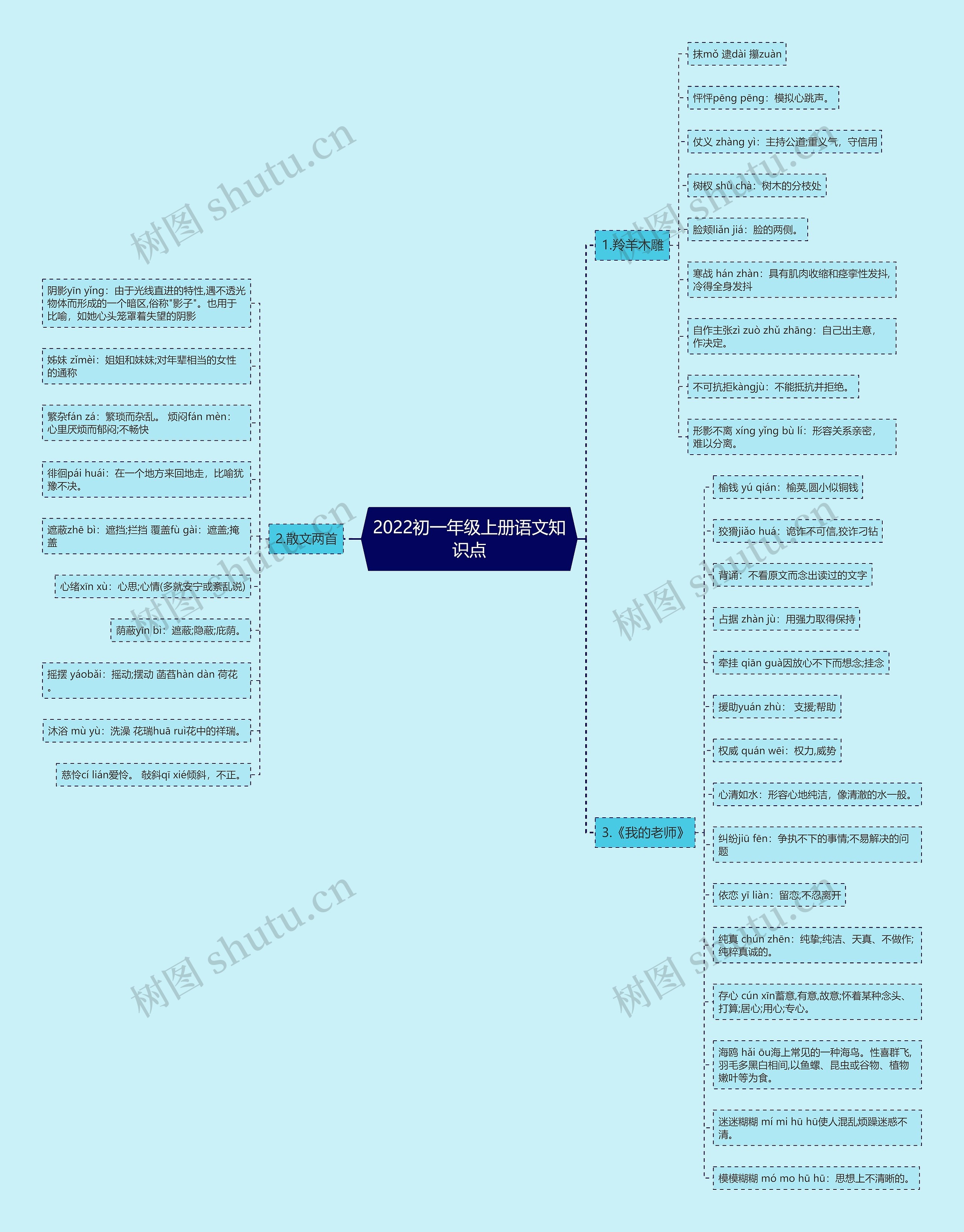 2022初一年级上册语文知识点思维导图