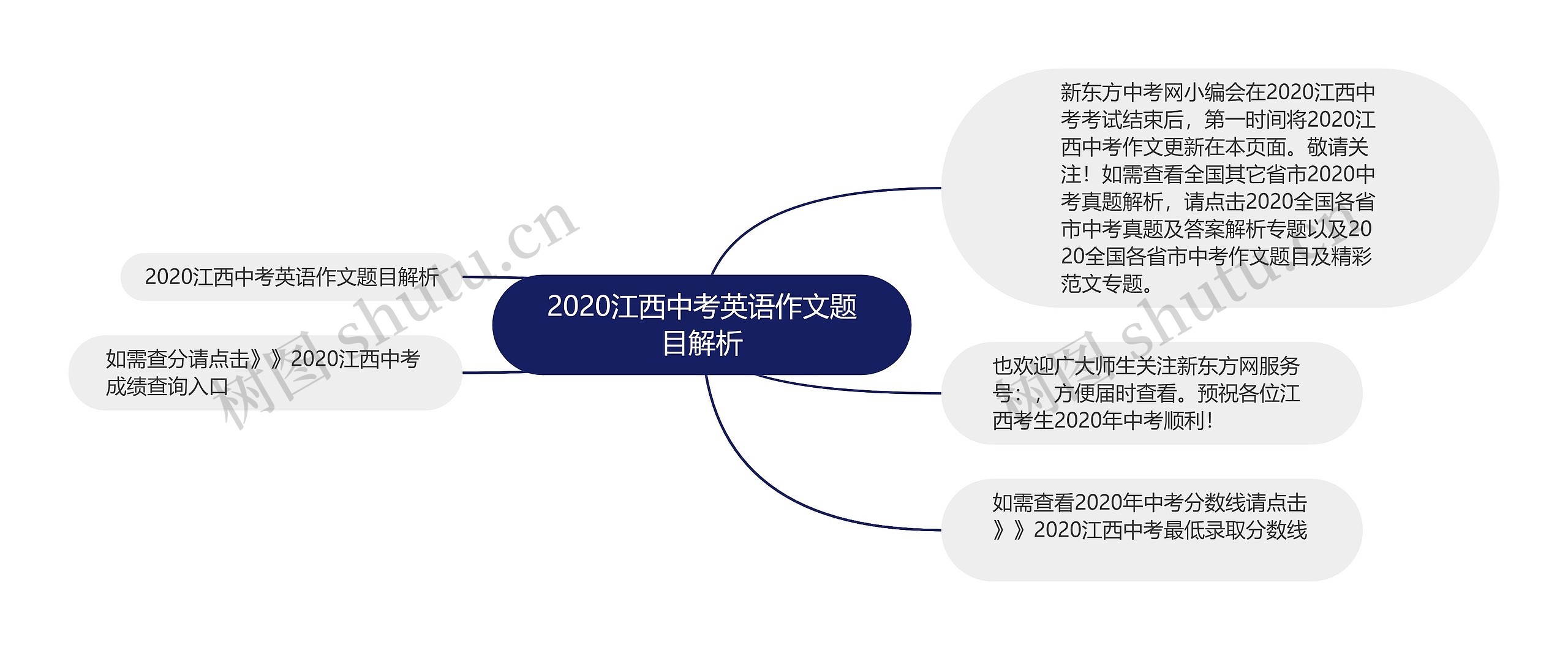 2020江西中考英语作文题目解析思维导图