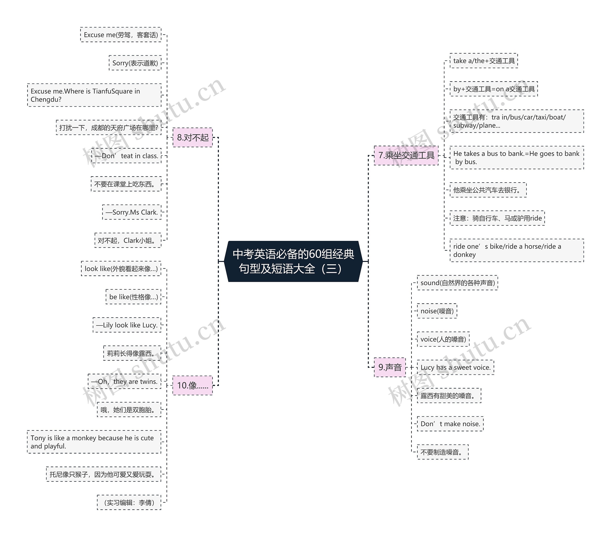 中考英语必备的60组经典句型及短语大全(三)思维导图高清图 中考英语必备的60组经典句型及短语大全(三)思维导图