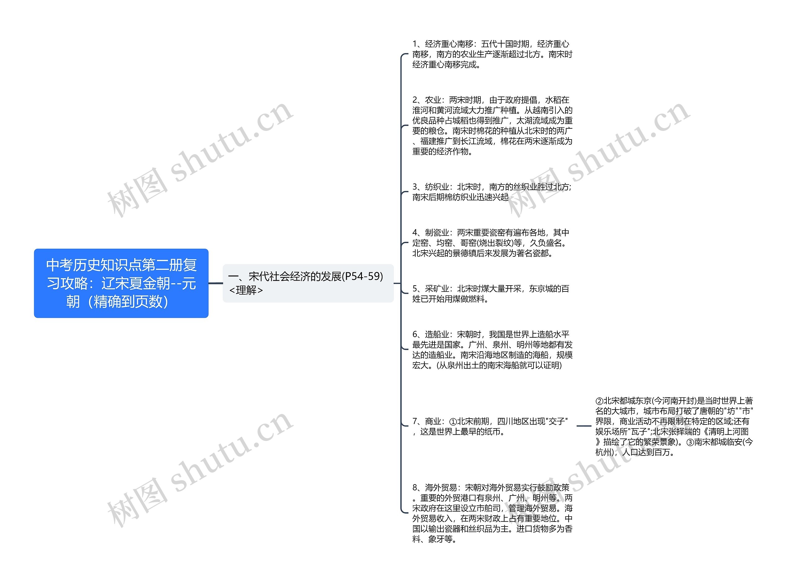 中考历史知识点第二册复习攻略：辽宋夏金朝--元朝（精确到页数）